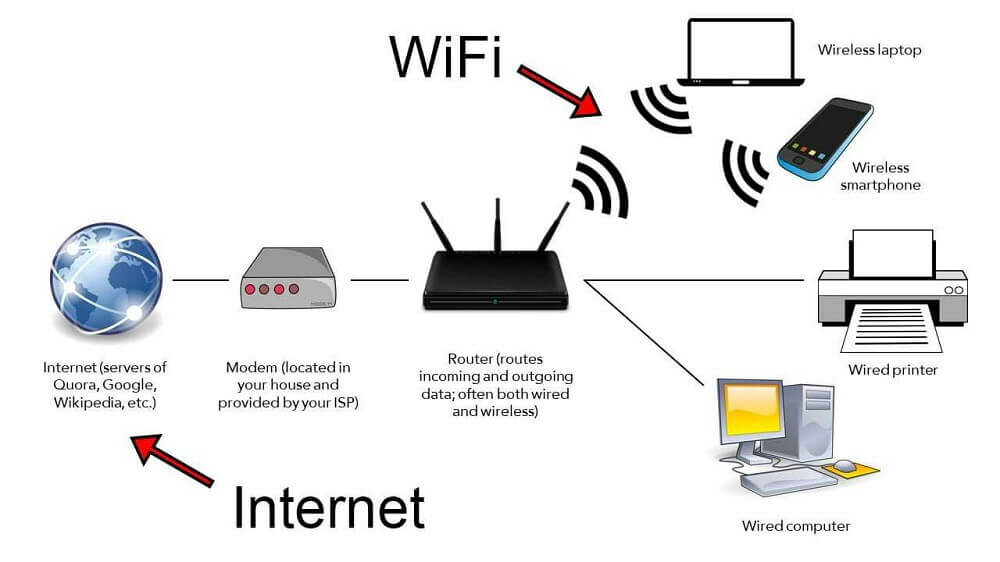 Hệ thống mạng wifi không dây là gì? Hệ thống mạng wifi không dây là gì?