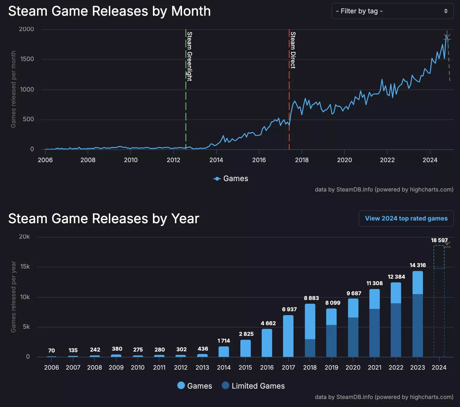 Steam Replay 2024 Trải Nghiệm Game Nhiều Năm Tuổi Vẫn Chiếm ưu Thế