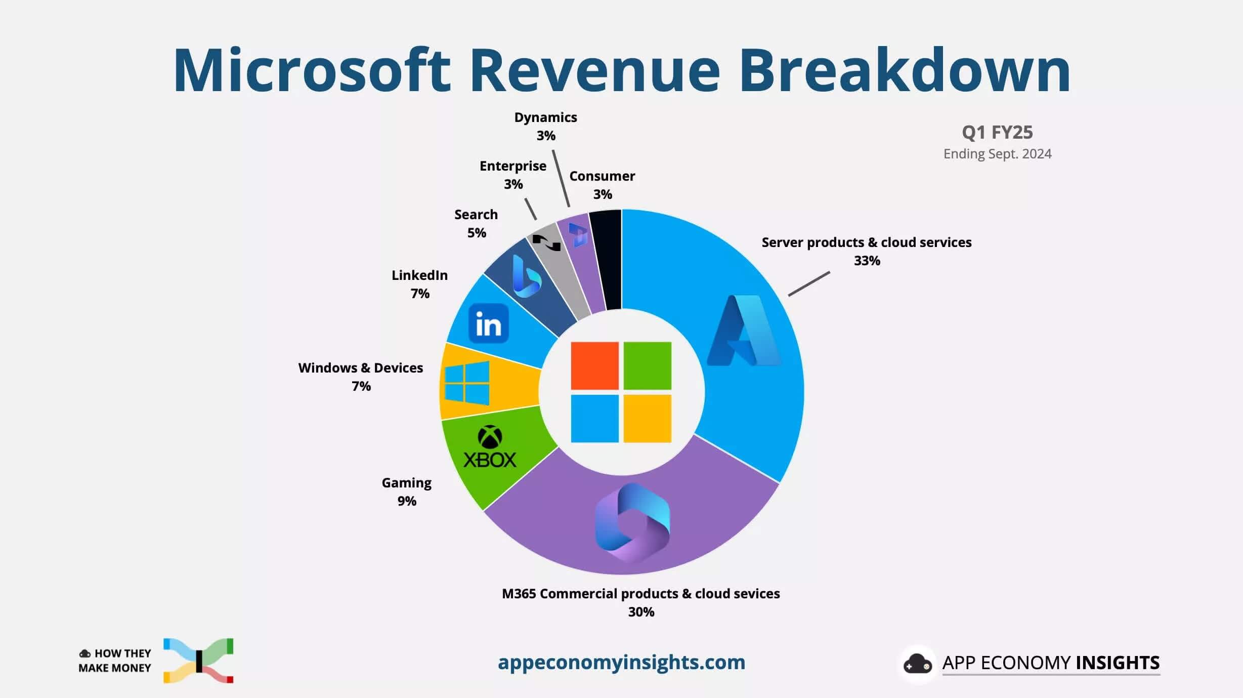 Phân Tích Doanh Thu Của Microsoft Q1:2025