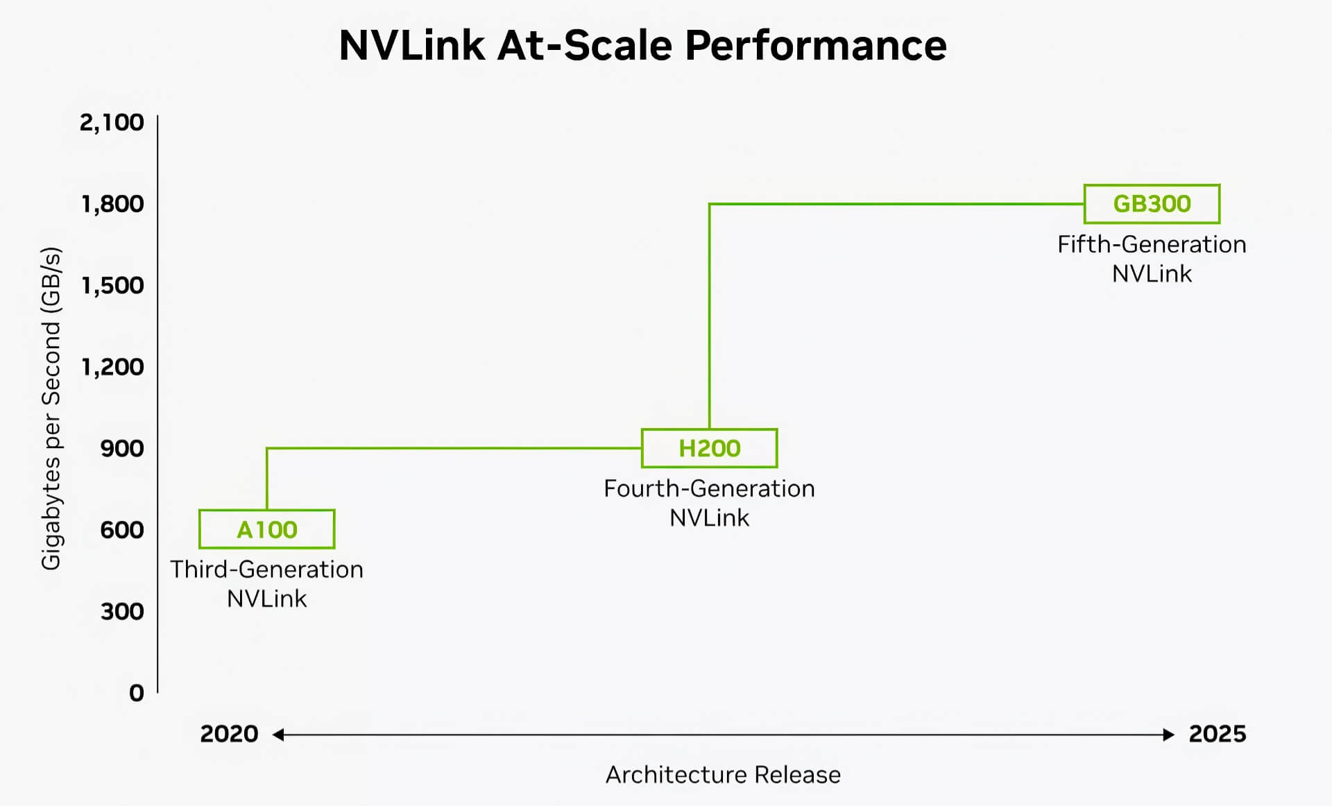 Nvlink Fusion Công Nghệ Kết Nối Của Nvidia Vượt Trội Gấp 14 Lần Pcie Gen5 Cho Trung Tâm Dữ Liệu Ai