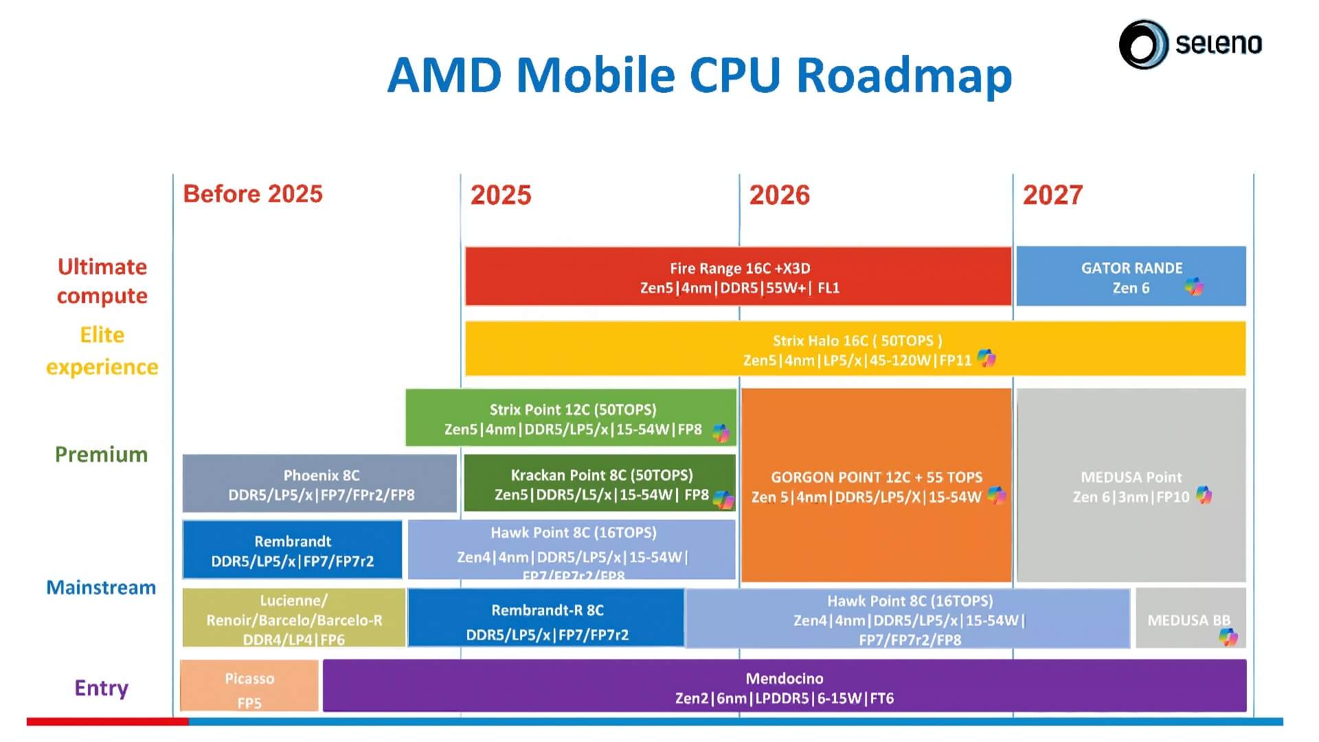 Cpu Amd Zen 6 Có Mặt Vào Năm 2027, Thay Thế Fire Range Và Gorgon Point