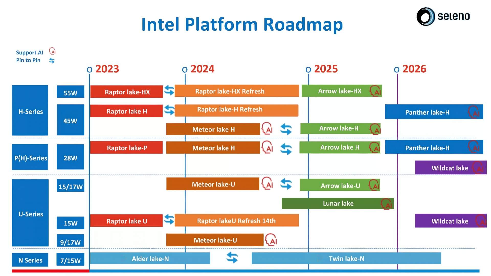 Intel Tiếp Tục Lộ Trình đến Năm 2026, đặt Kỳ Vọng Vào Tiến Trình 18a