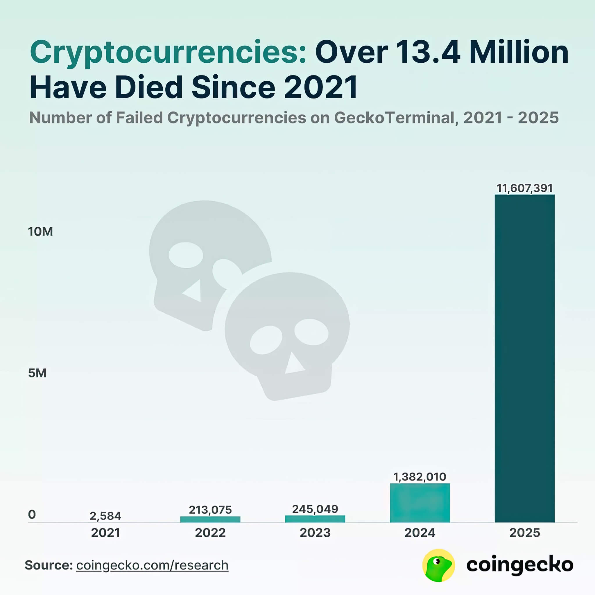 Hơn 50% tiền ảo đã "chết" - Bức tranh ảm đạm của thị trường crypto 2025