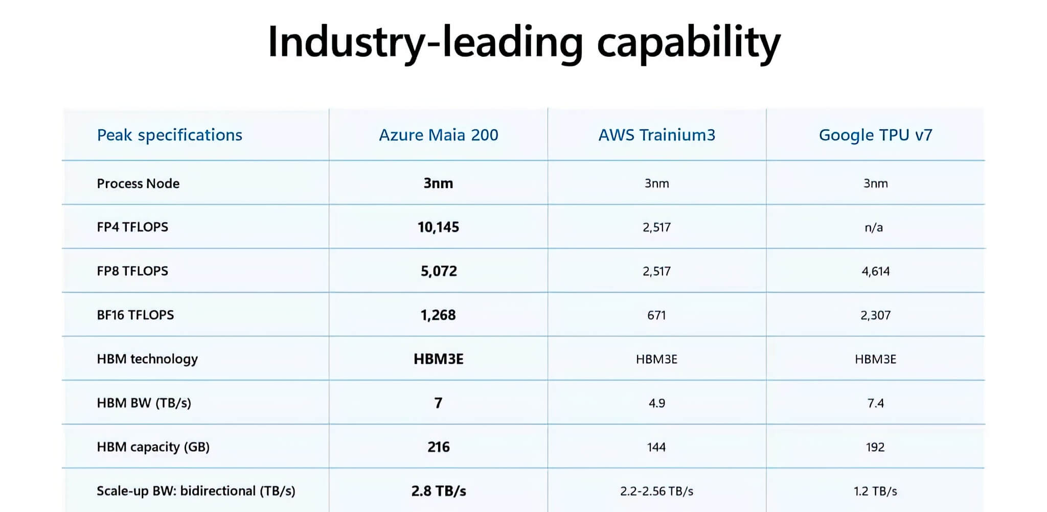 Microsoft ra mắt siêu chip AI Maia 200 thách thức Nvidia