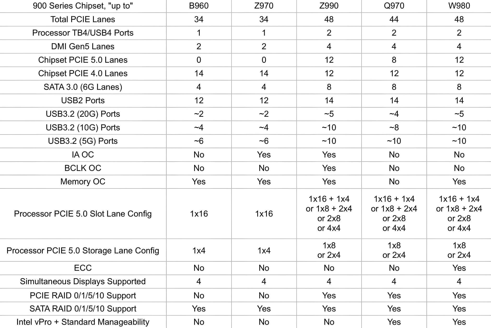 Intel Nova Lake lộ diện - Chipset 900 series và kỷ nguyên LGA 1954