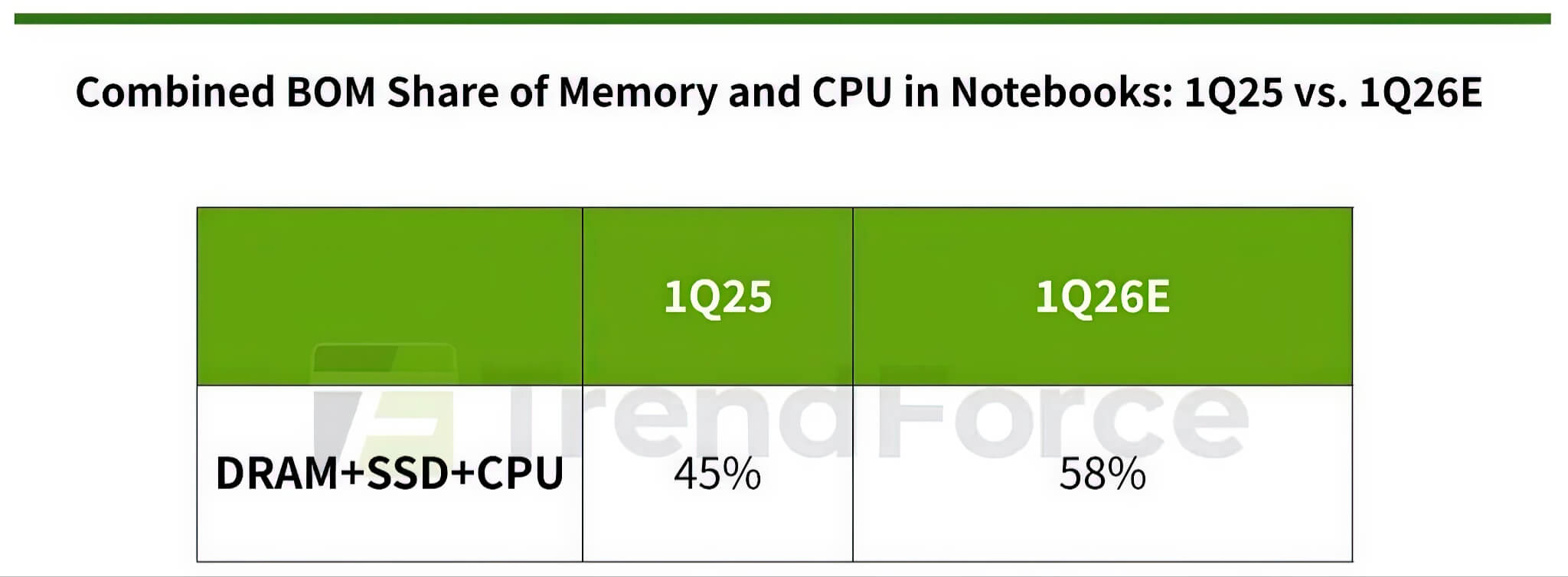 Cơn bão AI đẩy giá laptop phổ thông tăng vọt 40%