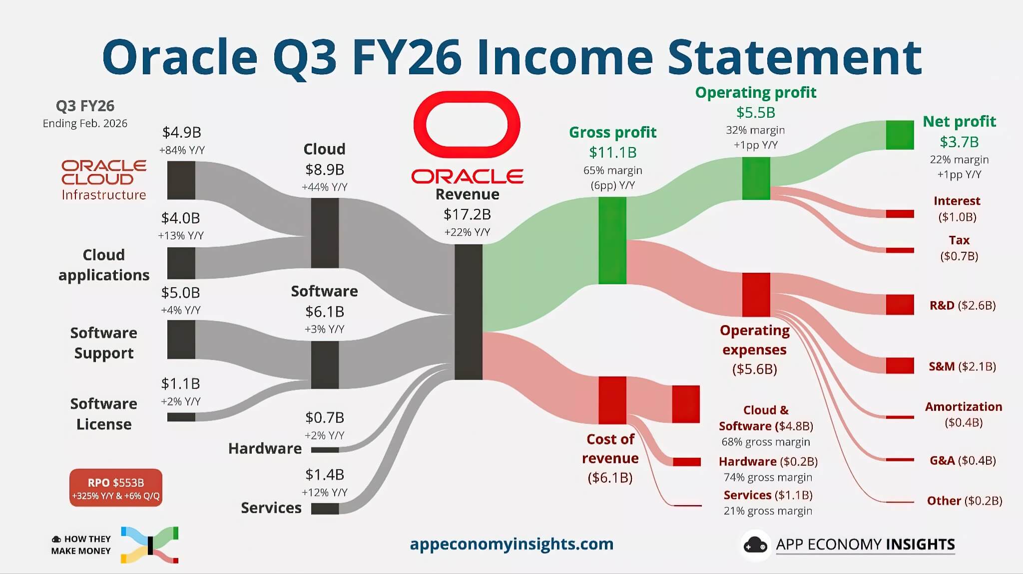 Oracle sa thải hàng nghìn nhân sự dọn đường cho kỷ nguyên AI