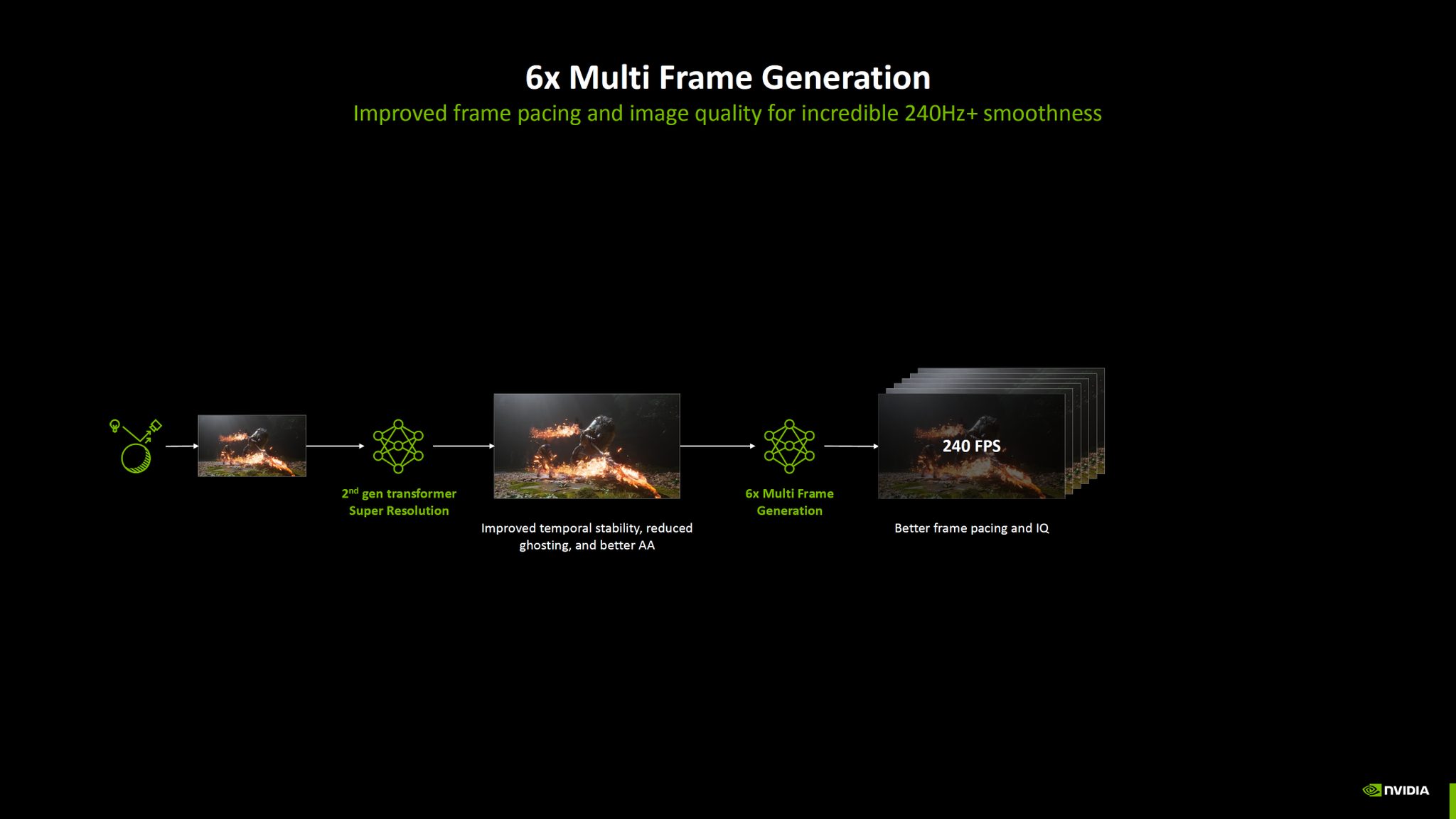 Dynamic MFG 1x-6x giúp màn hình 240Hz được lấp đầy FPS ra sao?