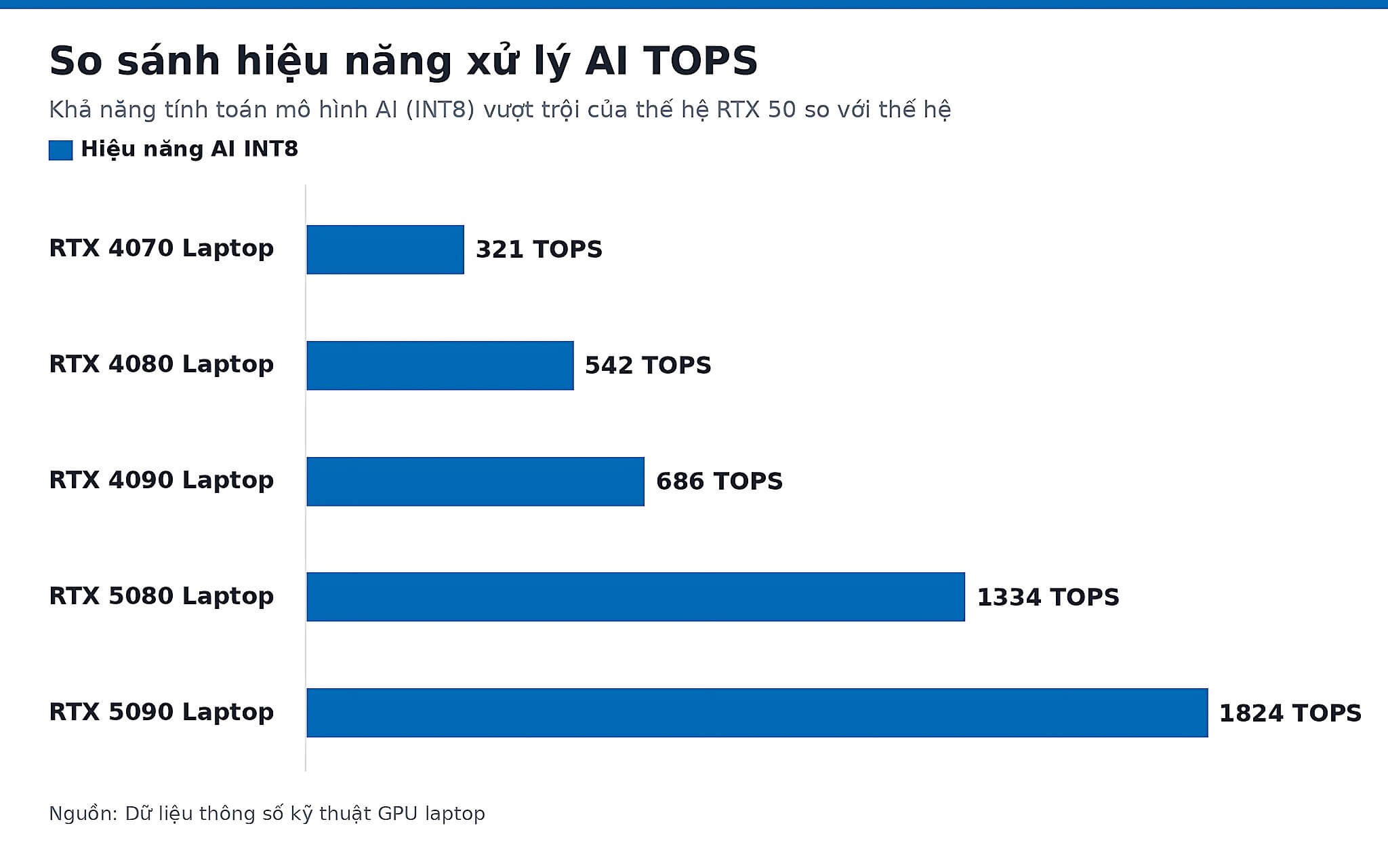 So sánh hiệu năng xử lý AI TOPS So sánh hiệu năng xử lý AI TOPS