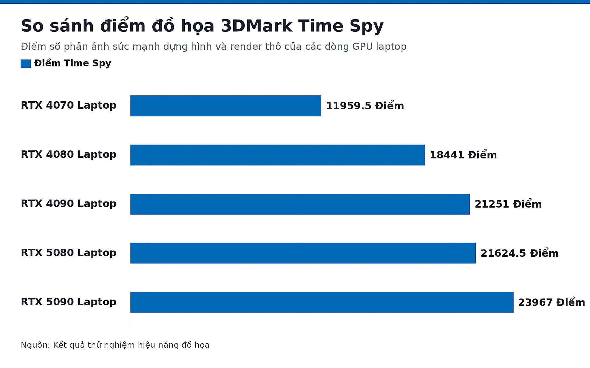 So sánh điểm đồ họa 3DMark Time Spy So sánh điểm đồ họa 3DMark Time Spy