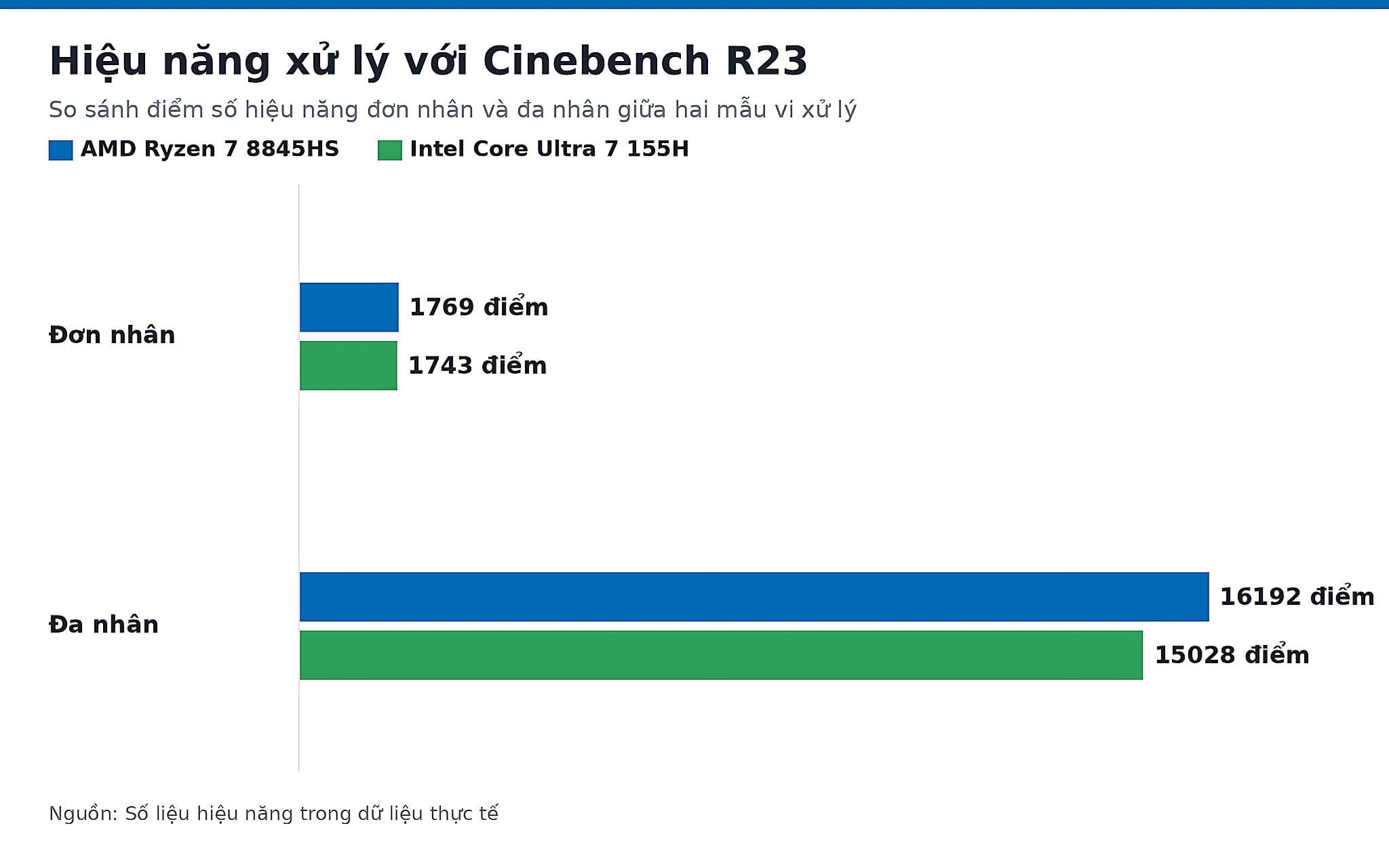 Hiệu năng xử lý với Cinebench R23 Hiệu năng xử lý với Cinebench R23