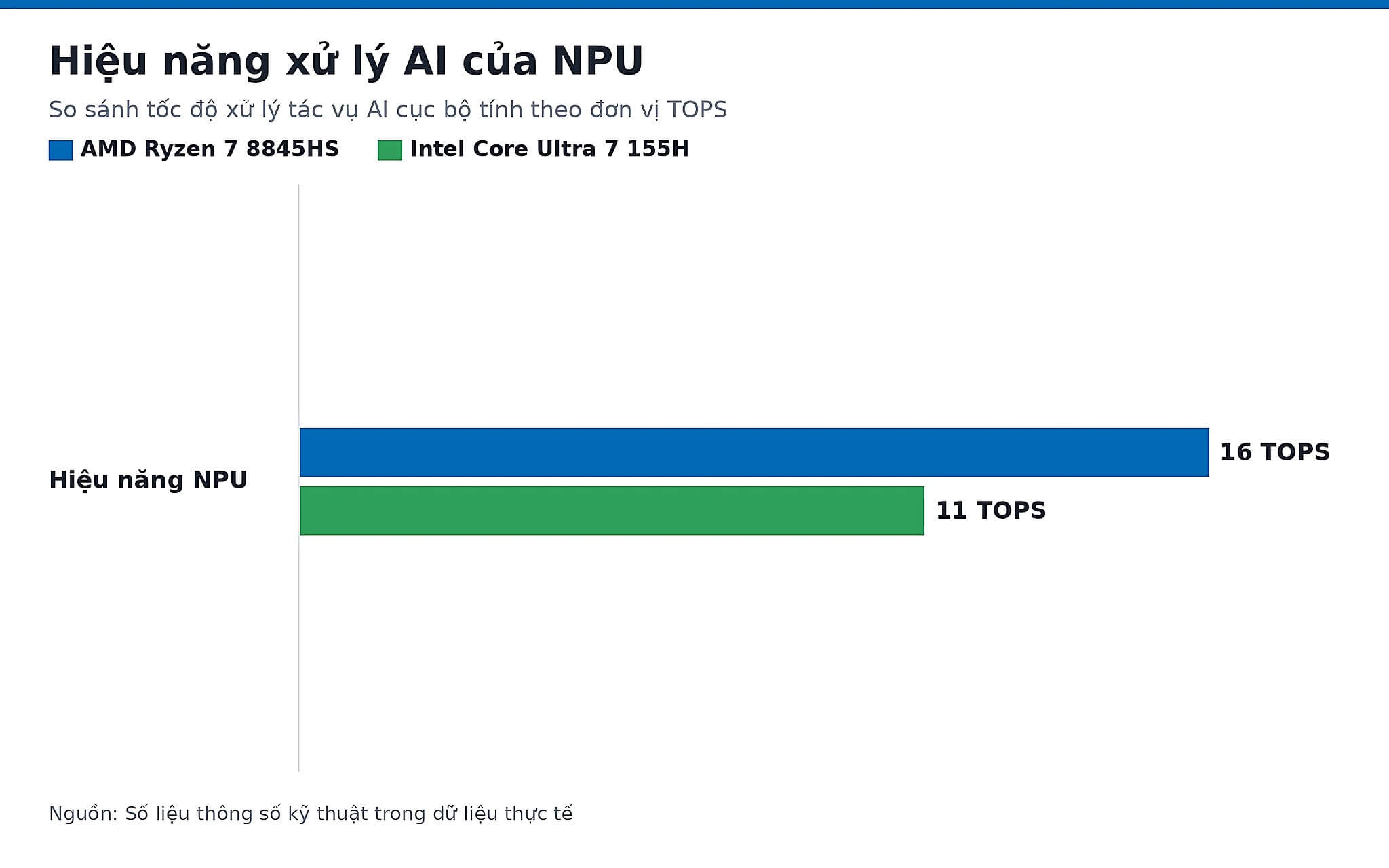 Hiệu năng xử lý AI của NPU Pin, nhiệt và xử lý AI cục bộ của AMD Ryzen 7 và Core Ultra 7