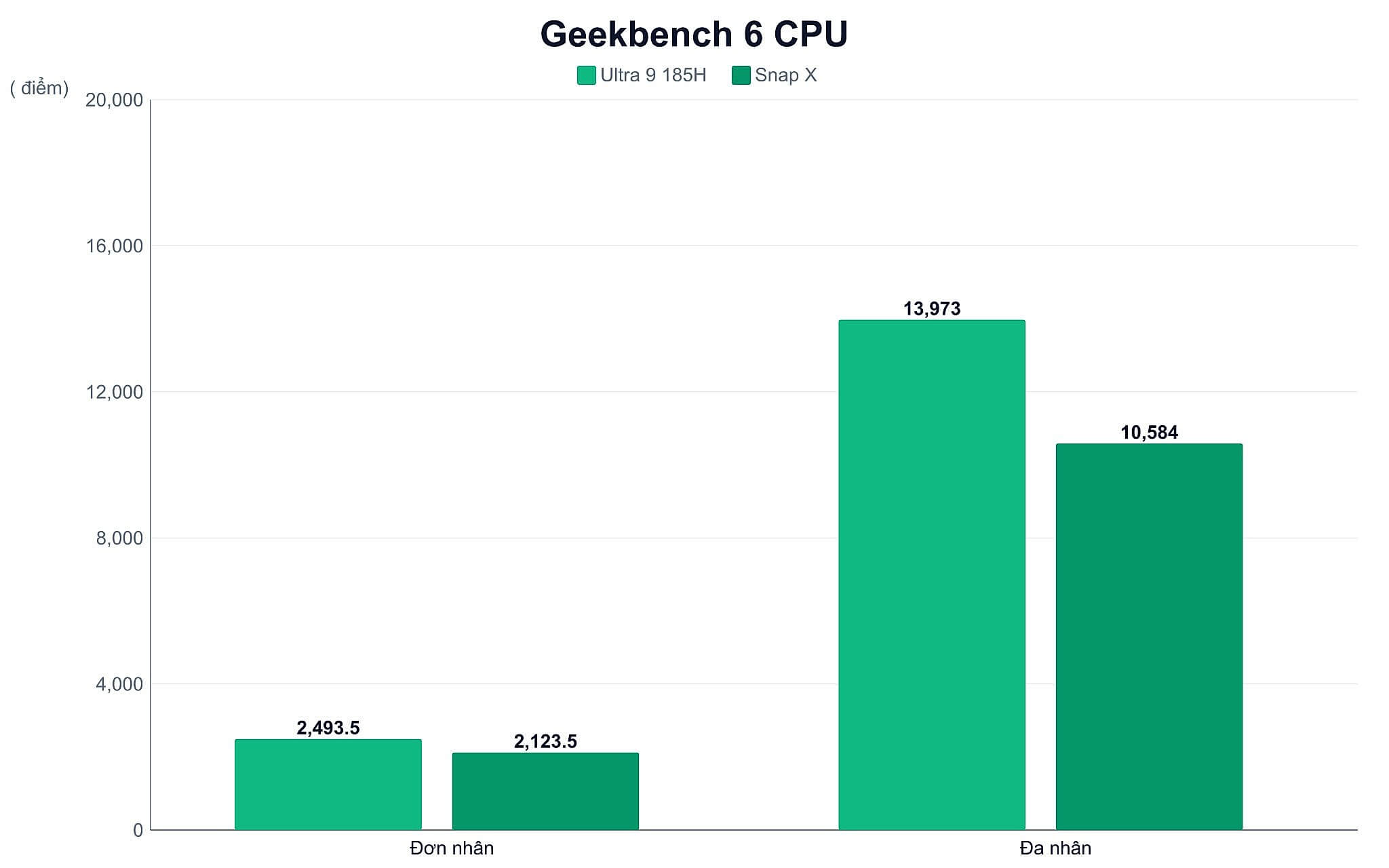 So sánh điểm Geekbench 6 CPU các nền tảng khi chạy AI trên laptop mỏng nhẹ So sánh điểm Geekbench 6 CPU các nền tảng khi chạy AI trên laptop mỏng nhẹ