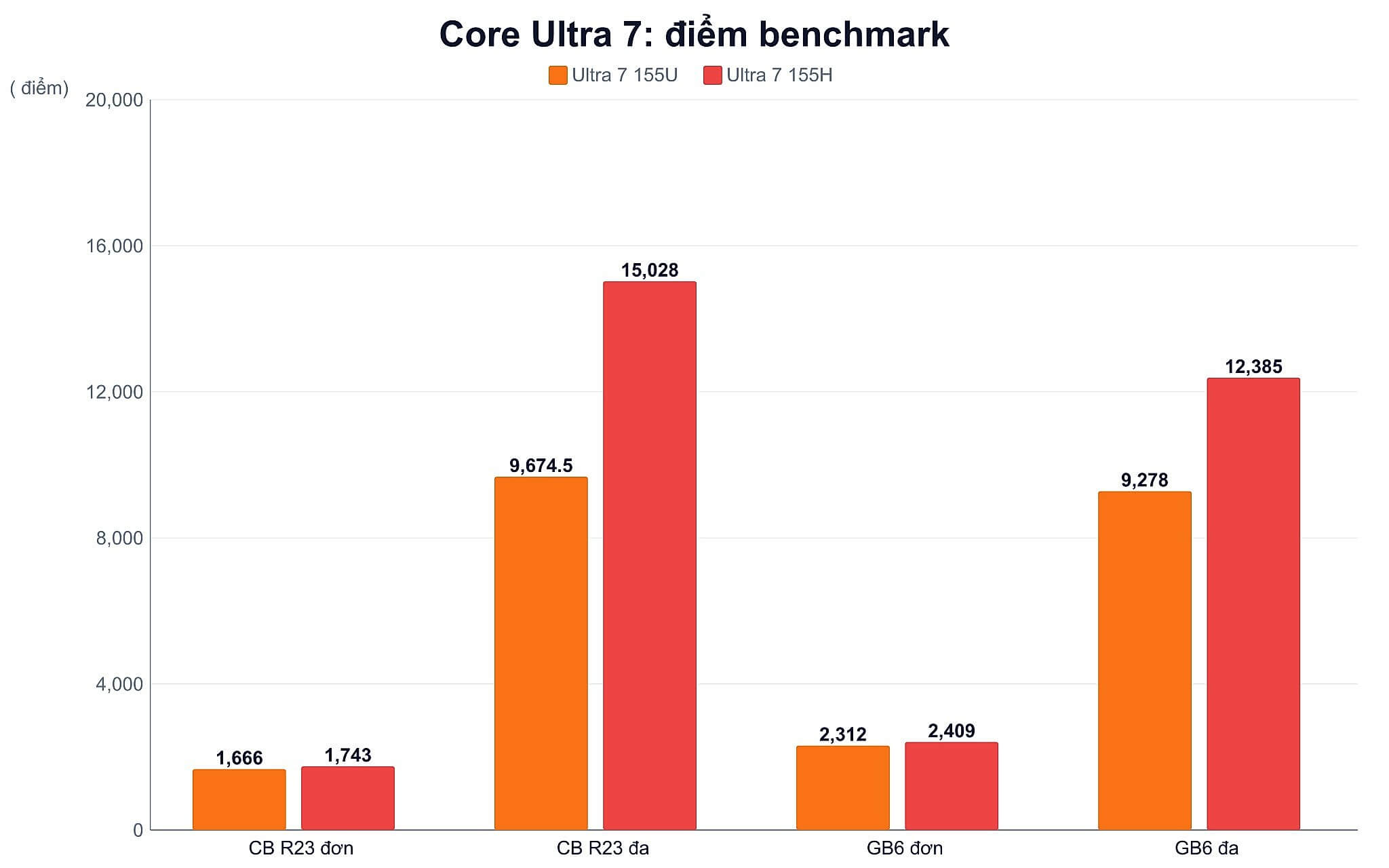 Biểu đồ điểm benchmark Core Ultra 7 155U và Core Ultra 7 155H Biểu đồ điểm benchmark Core Ultra 7 155U và Core Ultra 7 155H