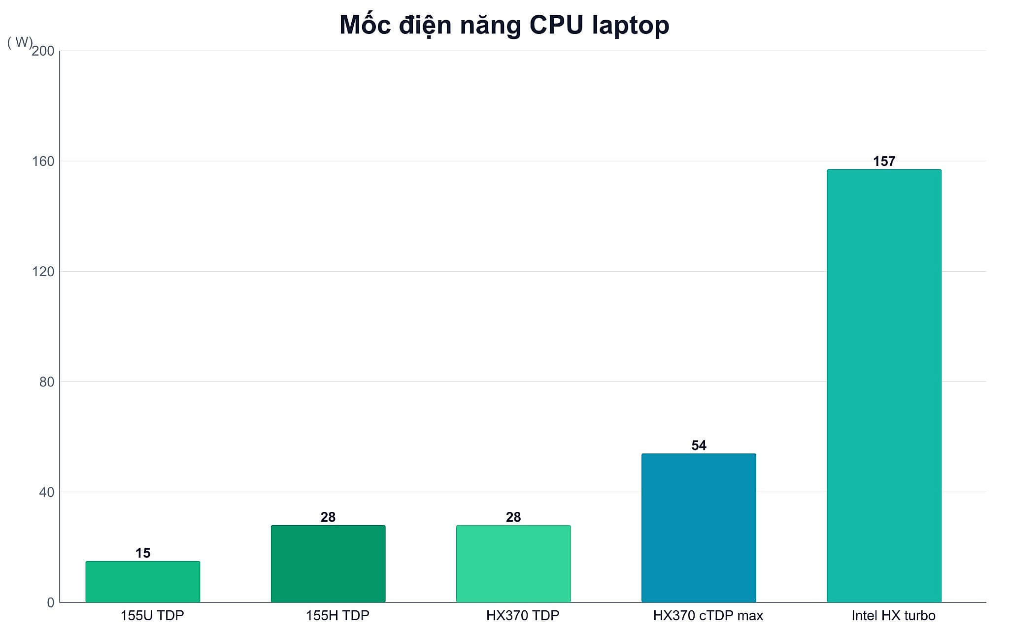 Biểu đồ mức điện năng các dòng CPU laptop U, H và HX Biểu đồ mức điện năng các dòng CPU laptop U, H và HX