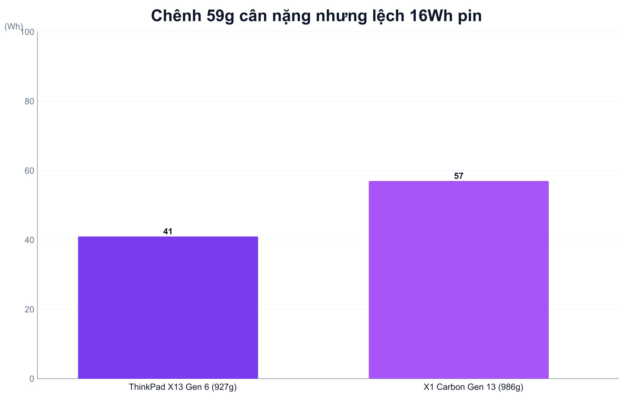 So sánh dung lượng pin hai mẫu ThinkPad quanh một kilogam