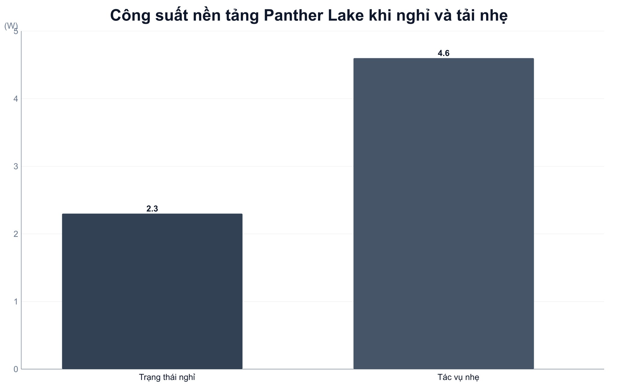 Công suất tiêu thụ của nền tảng Panther Lake khi nghỉ và tải nhẹ