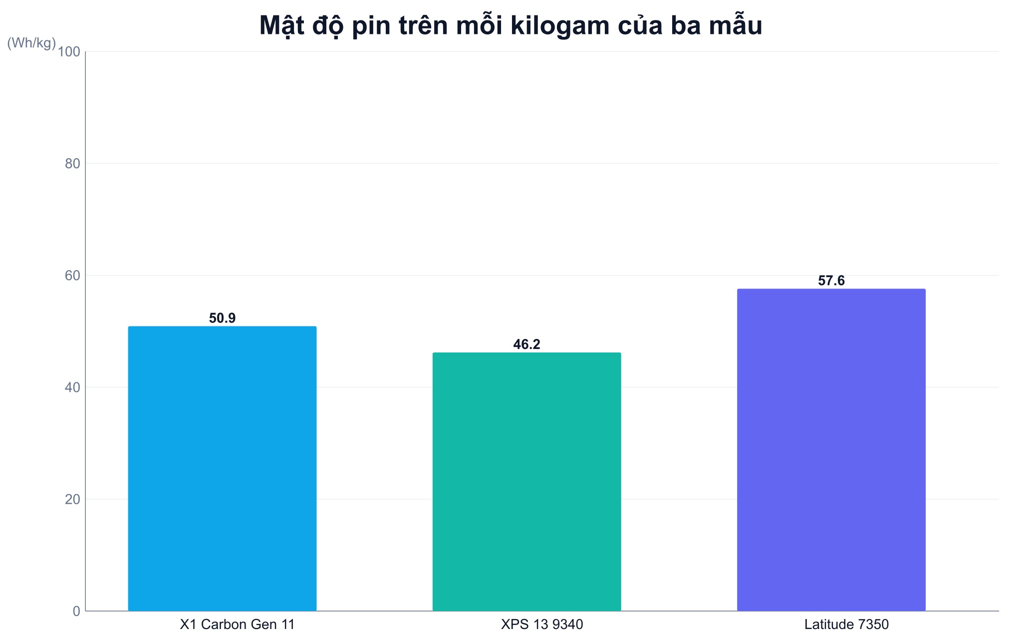 Mật độ năng lượng pin trên mỗi kilogam của ba mẫu máy