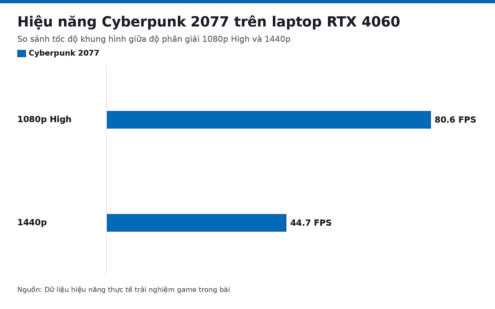 Hiệu năng Cyberpunk 2077 trên laptop RTX 4060