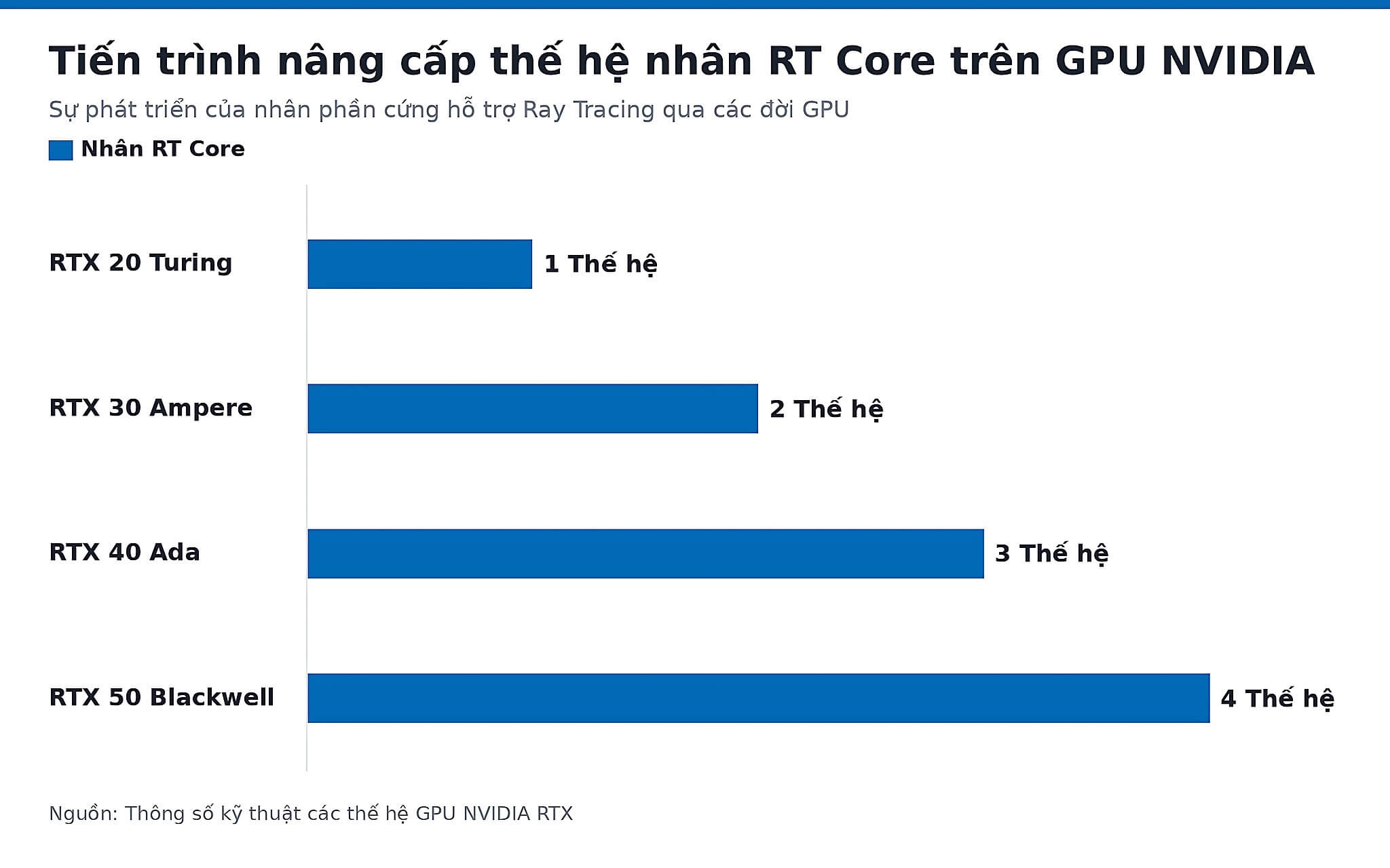 Số thế hệ nhân RT Core qua các đời GPU NVIDIA RTX cho laptop