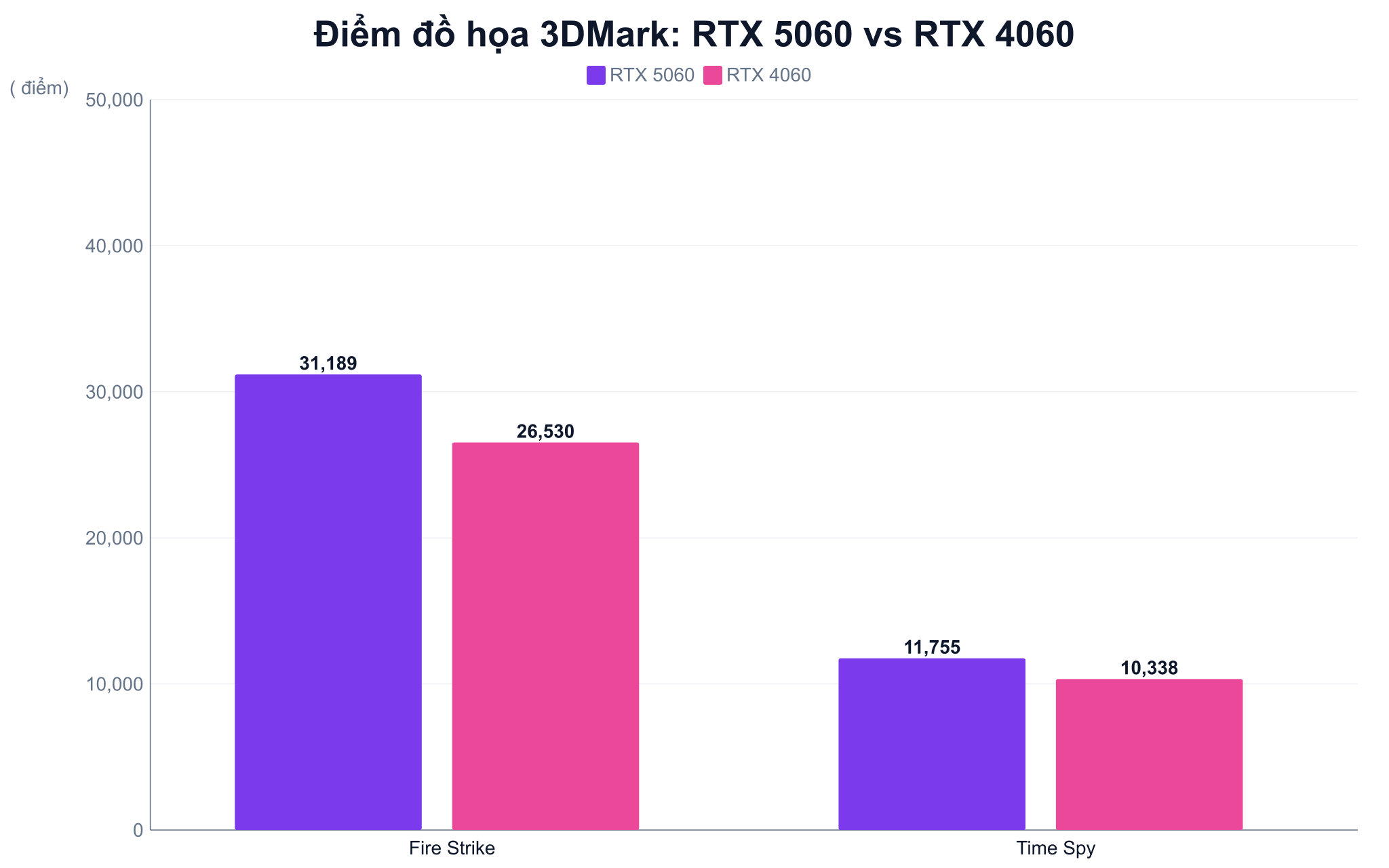 Điểm đồ họa 3DMark Fire Strike và Time Spy: RTX 5060 so với RTX 4060