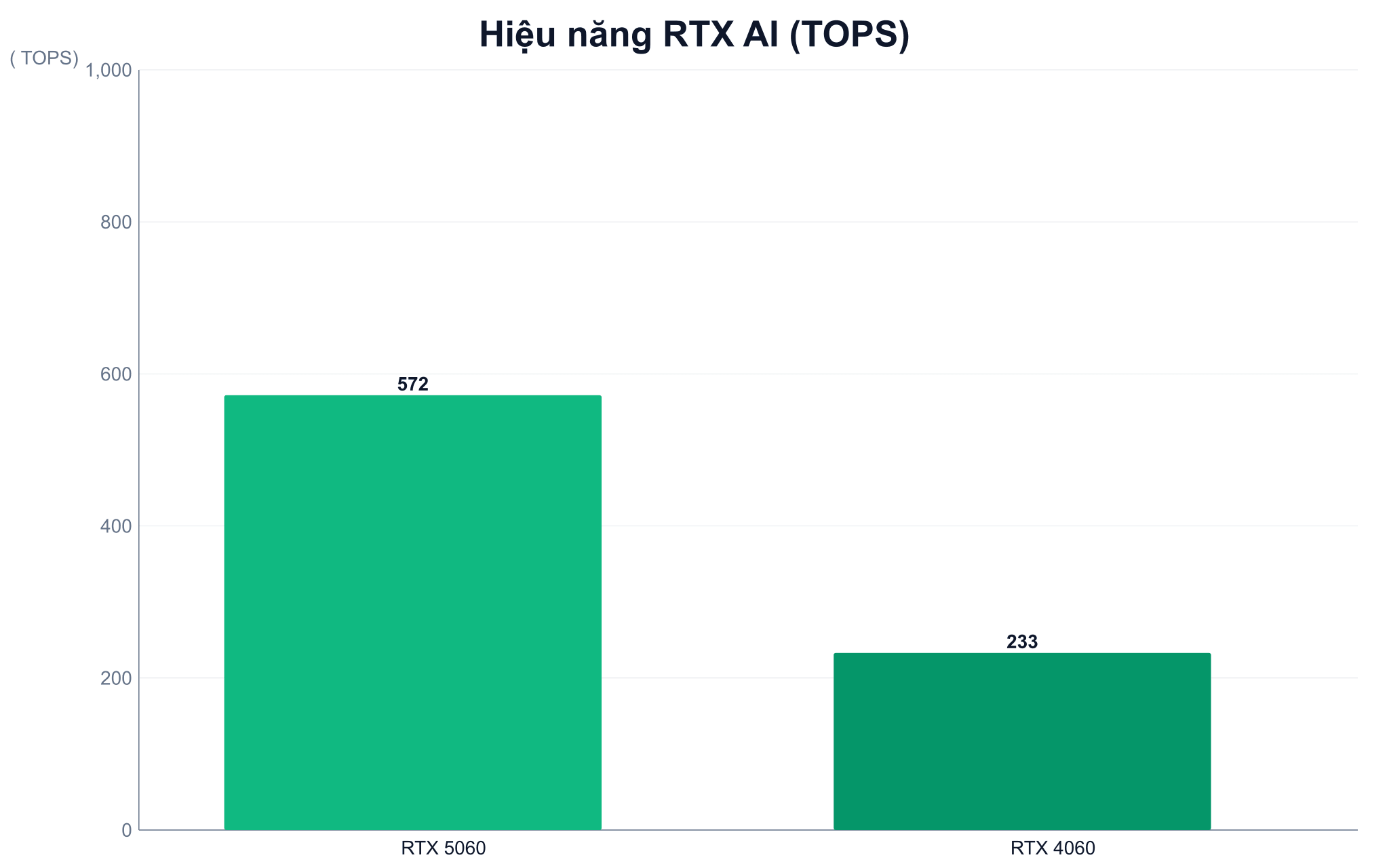 Hiệu năng RTX AI của RTX 5060 và RTX 4060 tính bằng TOPS