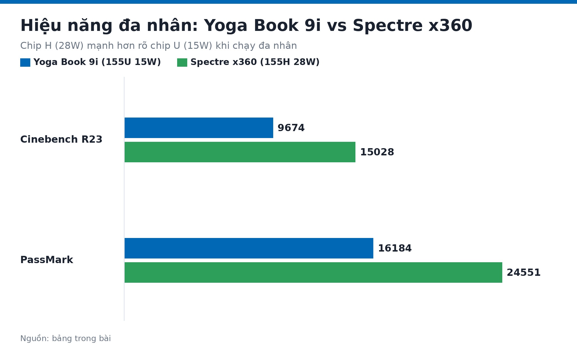 Biểu đồ hiệu năng đa nhân Cinebench R23 của Lenovo Yoga Book 9i (155U) và HP Spectre x360 16 (155H)