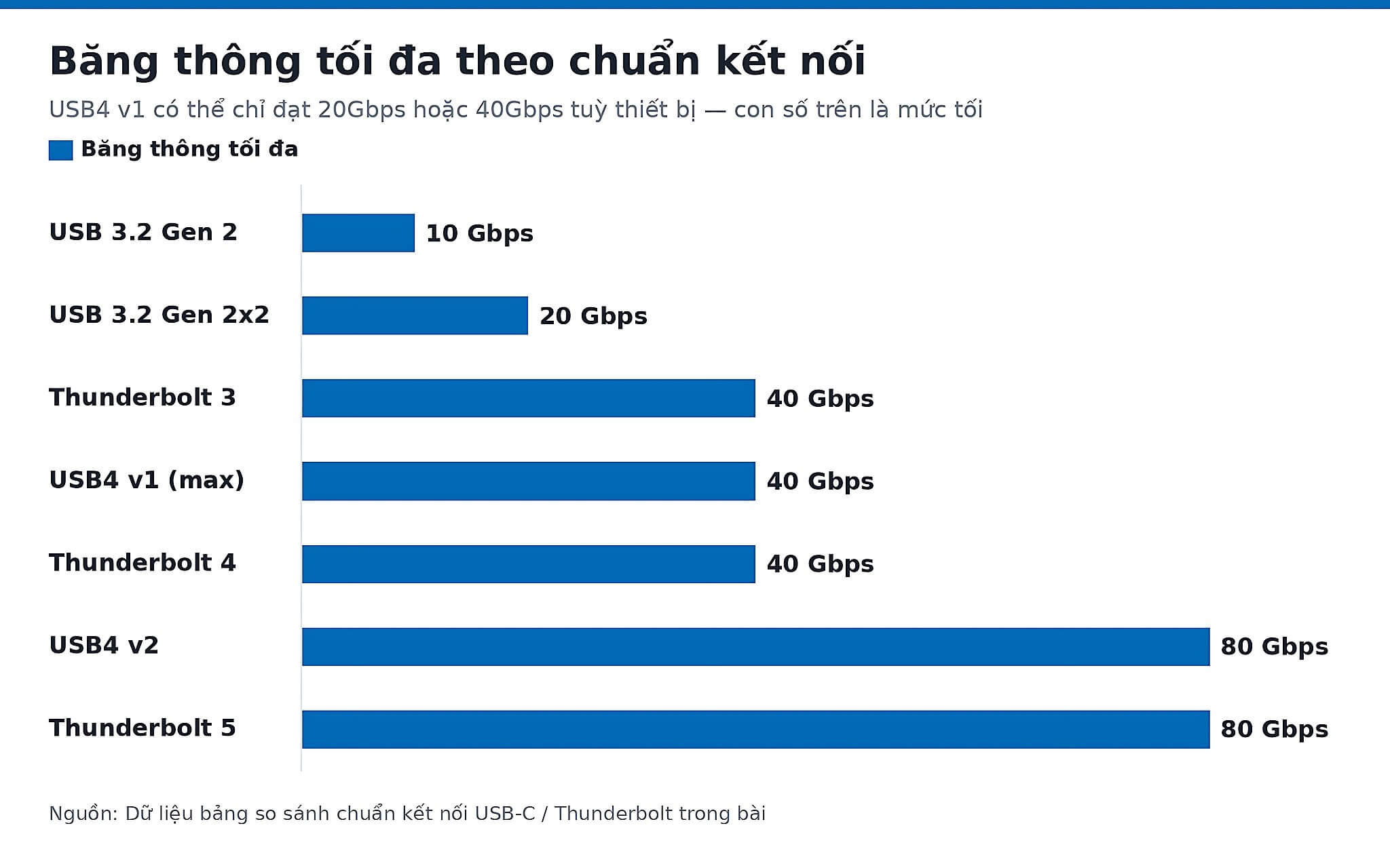 Băng thông tối đa theo chuẩn kết nối Biểu đồ băng thông tối đa theo chuẩn kết nối USB-C, USB4 và Thunderbolt