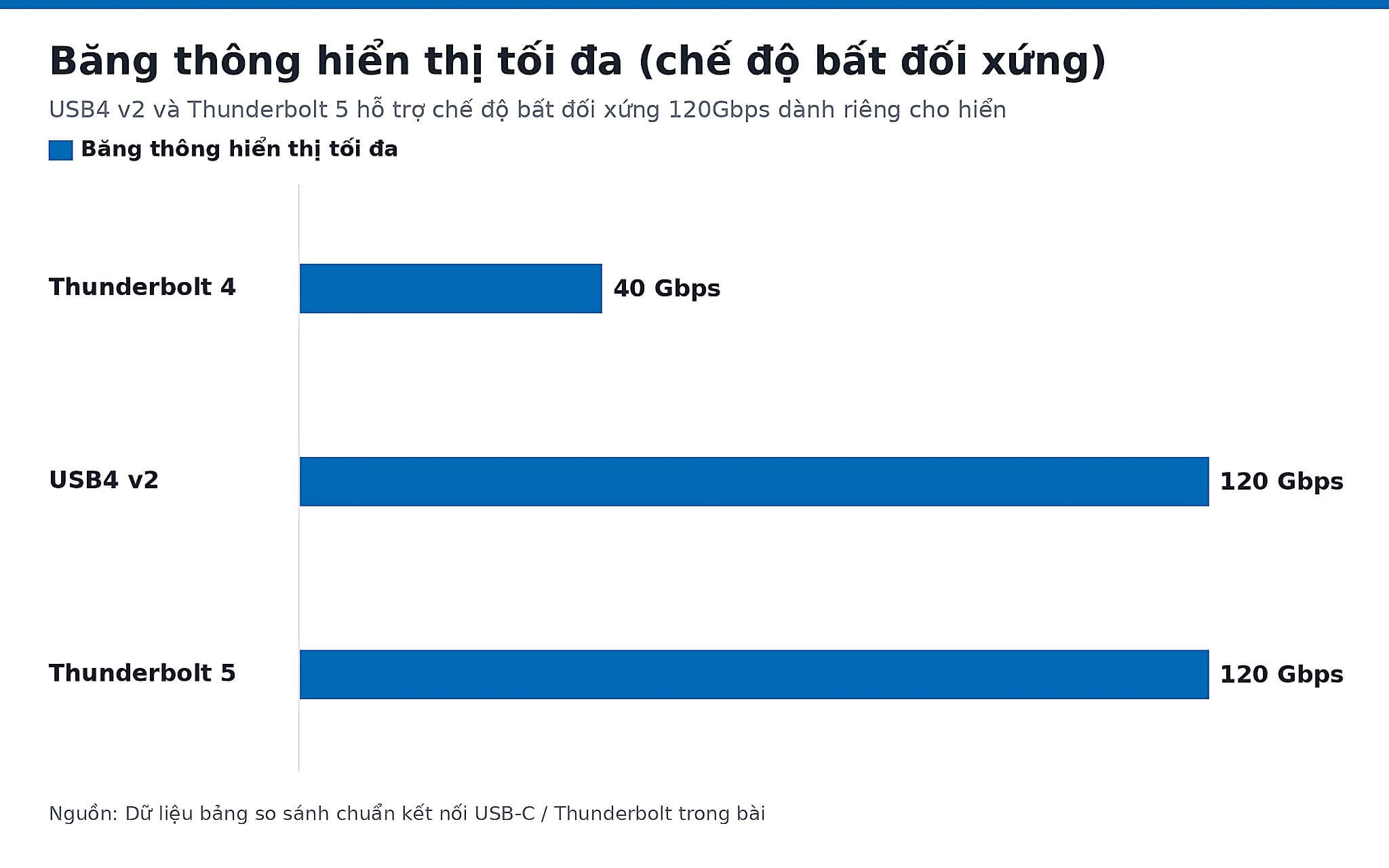 Băng thông hiển thị tối đa (chế độ bất đối xứng) Biểu đồ băng thông hiển thị tối đa ở chế độ bất đối xứng theo chuẩn kết nối