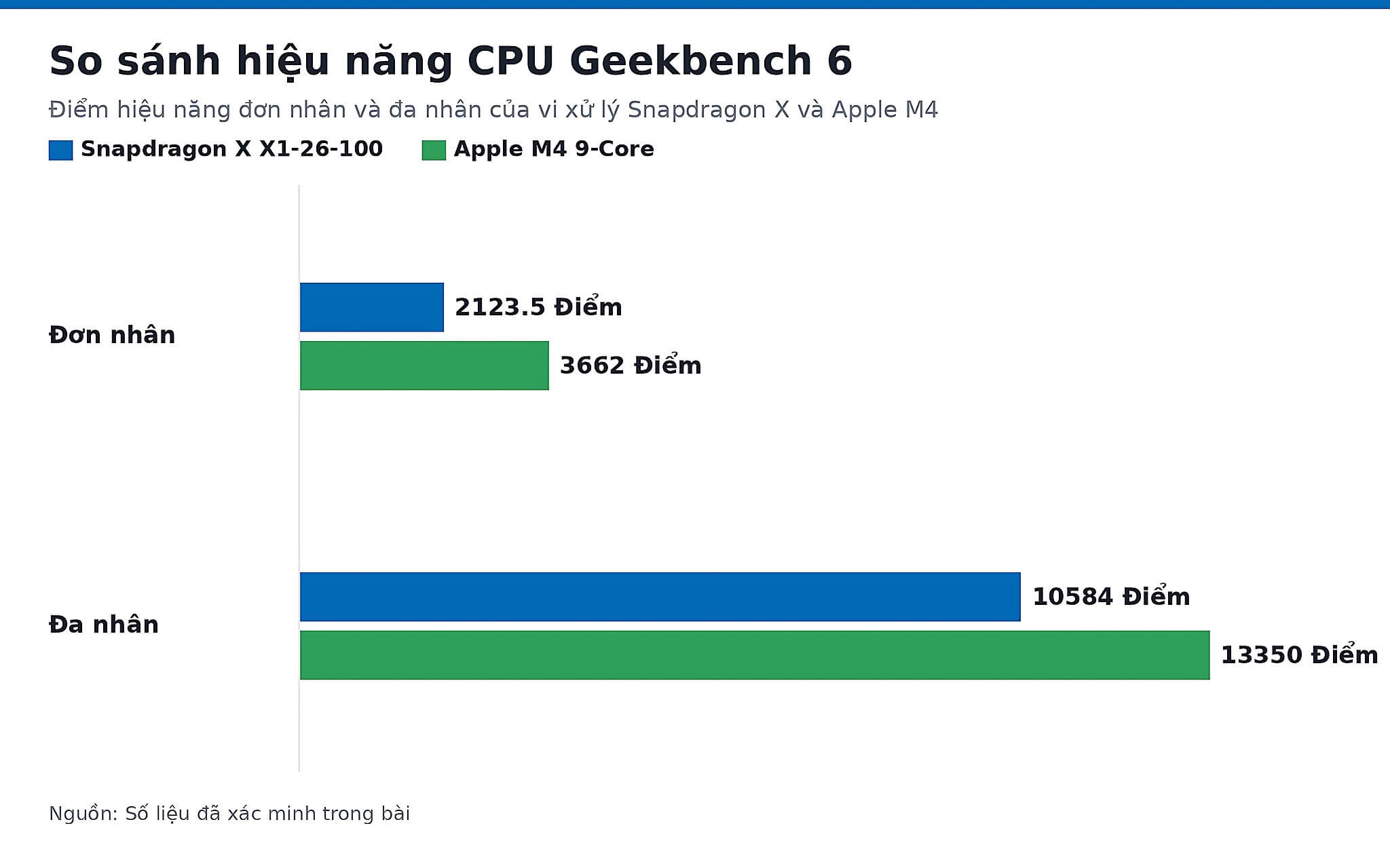 Hiệu năng CPU chạy trợ lý code theo điểm Geekbench 6 Hiệu năng CPU chạy trợ lý code theo điểm Geekbench 6
