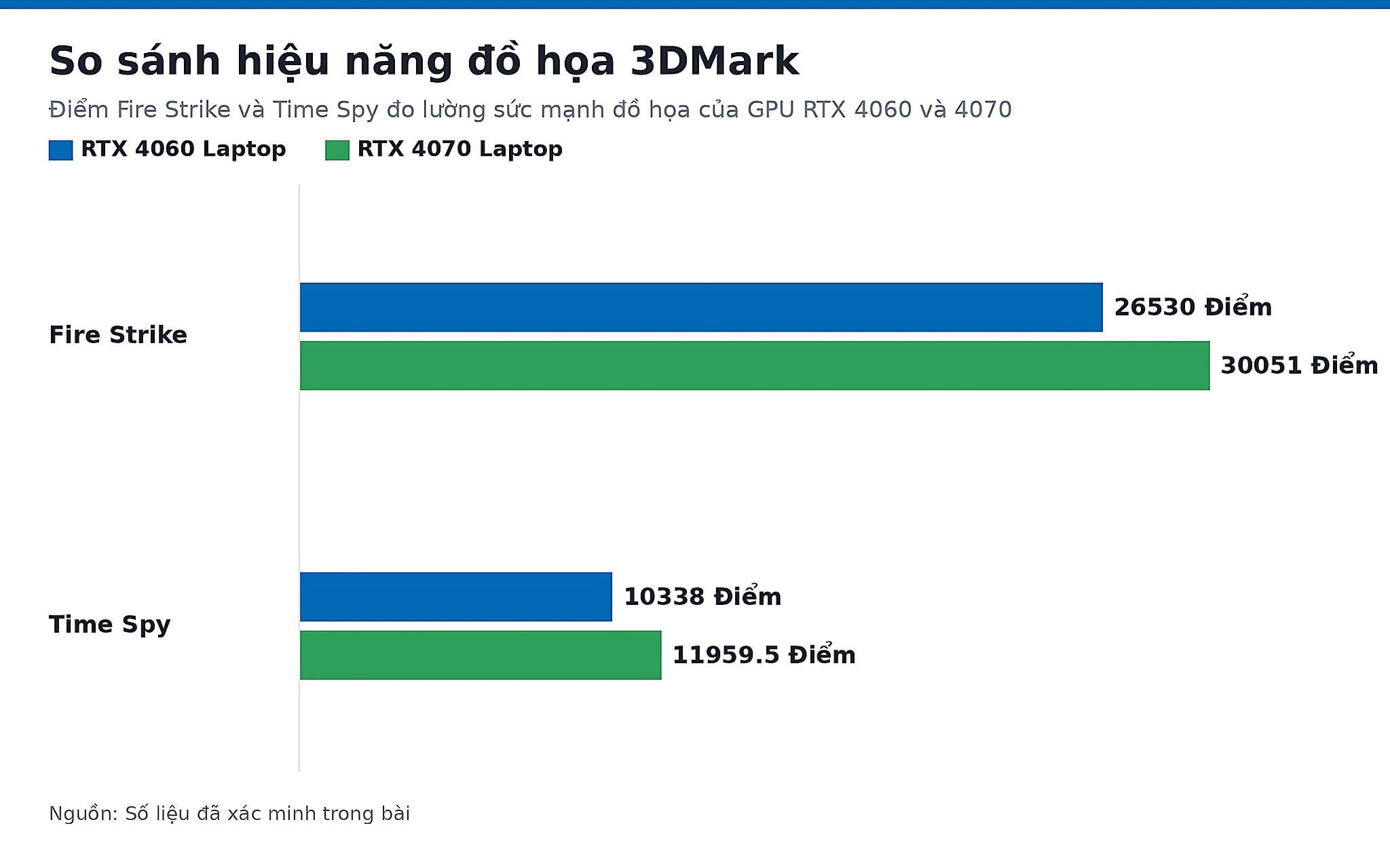 Điểm đồ họa 3DMark của GPU dùng chạy trợ lý code Điểm đồ họa 3DMark của GPU dùng chạy trợ lý code