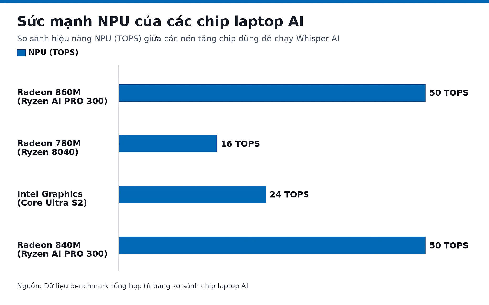 Sức mạnh NPU của các chip laptop AI Sức mạnh NPU của các chip laptop AI