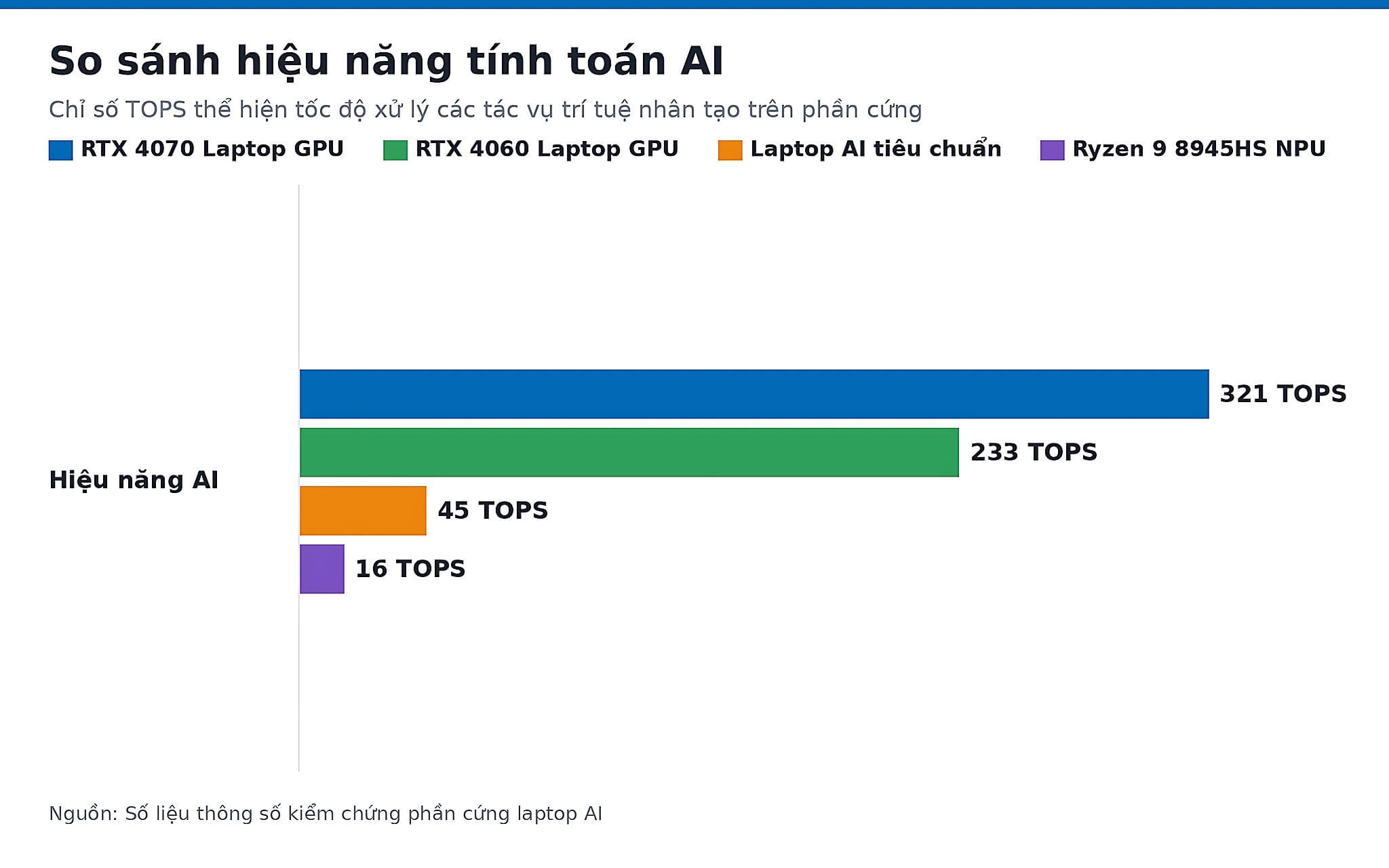 So sánh hiệu năng tính toán AI