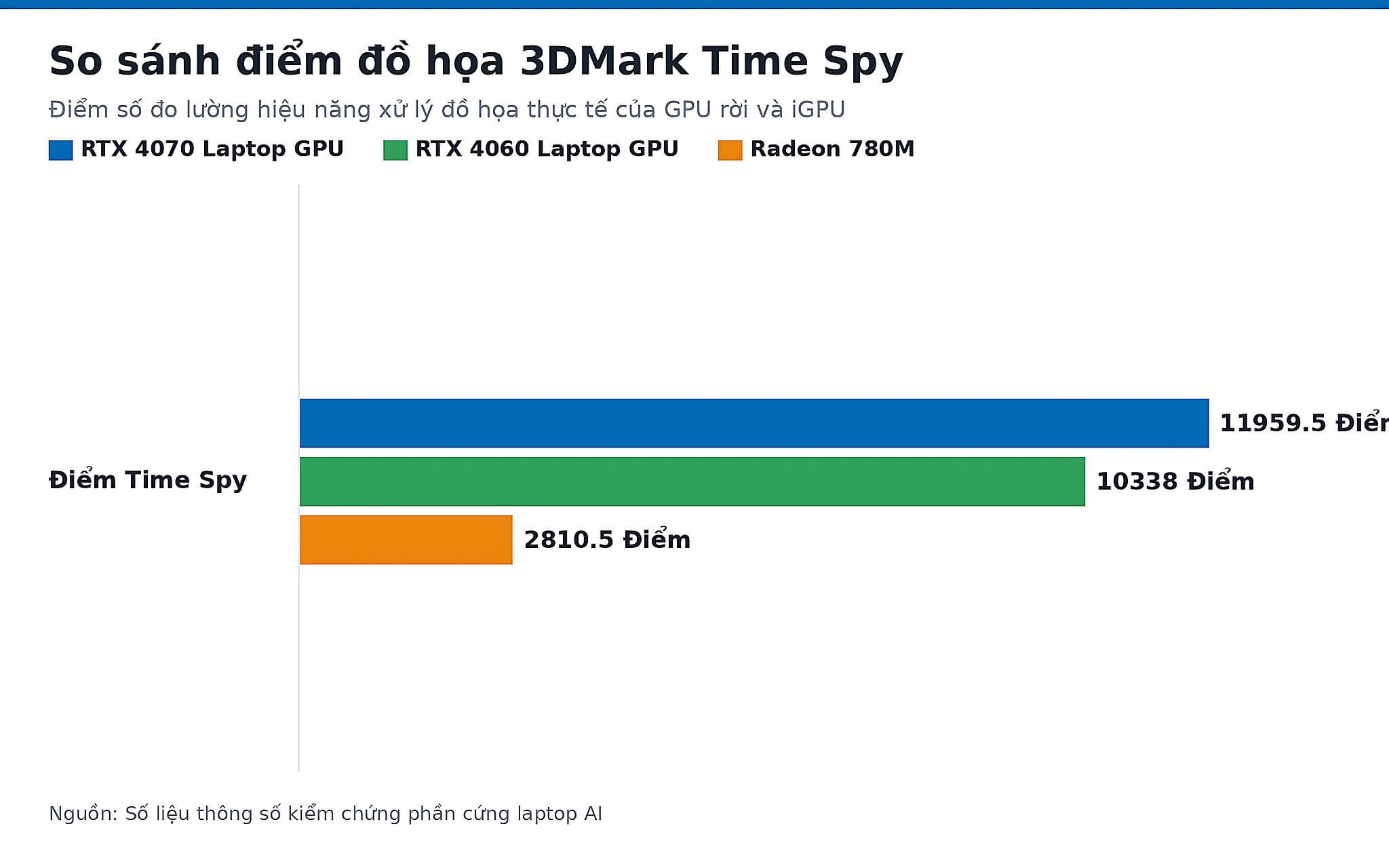 So sánh điểm đồ họa 3DMark Time Spy