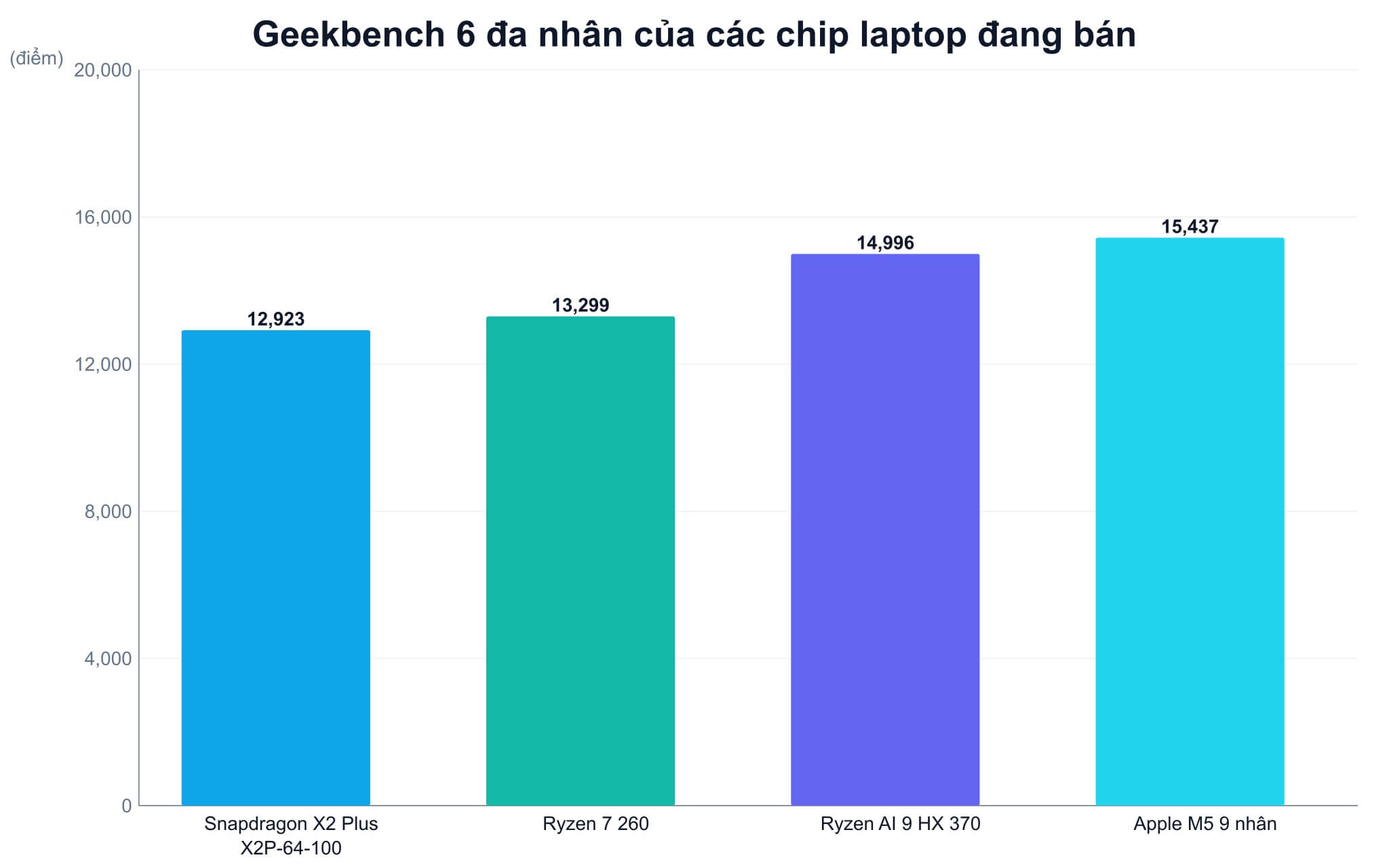 Bối cảnh cạnh tranh khi AMD Zen 6 lên kệ năm 2027 Bối cảnh cạnh tranh khi AMD Zen 6 lên kệ năm 2027