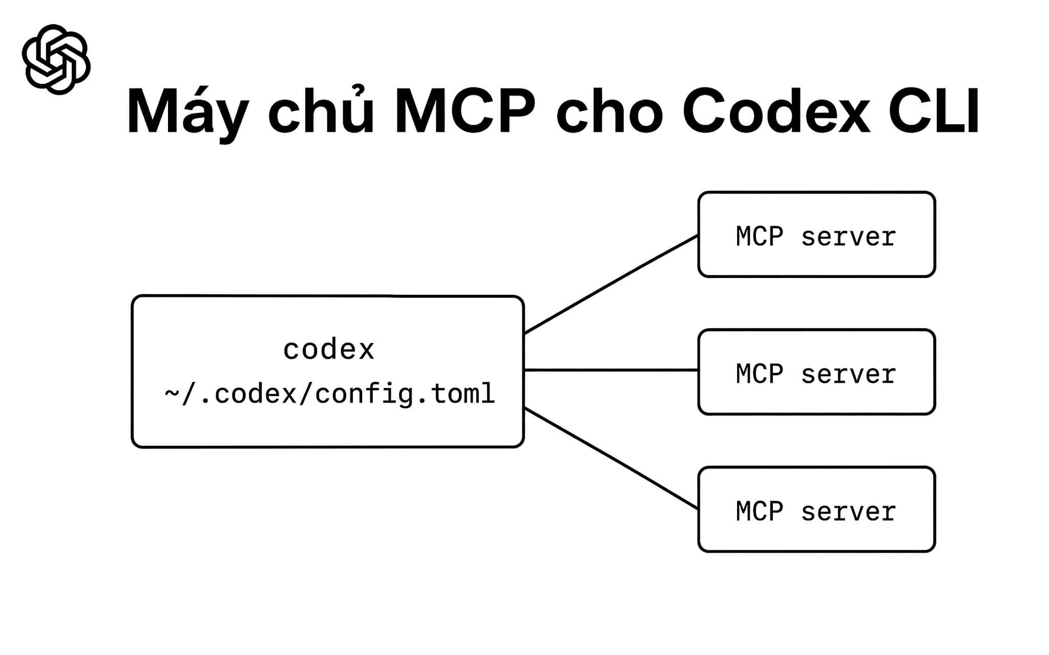 Cấu hình máy chủ MCP cho Codex CLI qua tệp config.toml