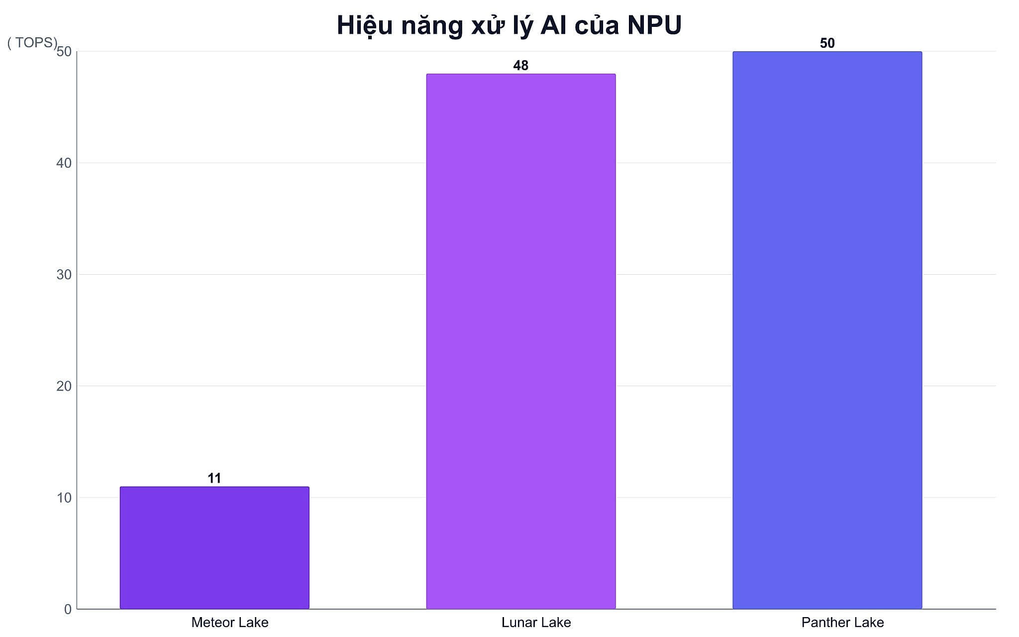 Đồ họa Xe3 và NPU 5 xử lý tốt tác vụ AI local