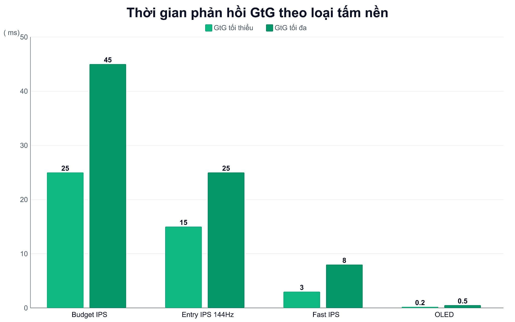 Trải nghiệm thực tế theo mức response time của tấm nền