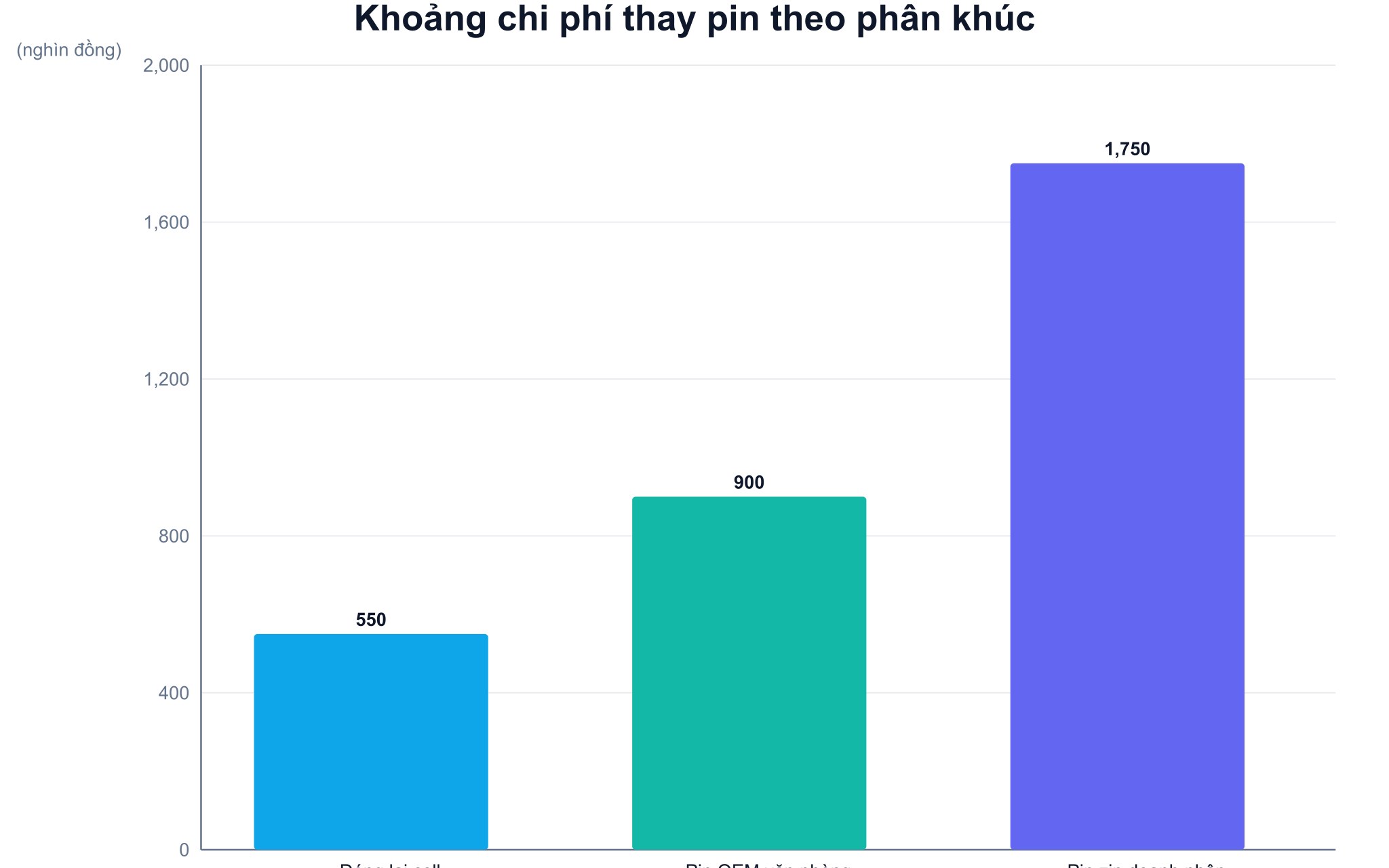 Khoảng chi phí thay pin theo phân khúc khi bị chai pin laptop