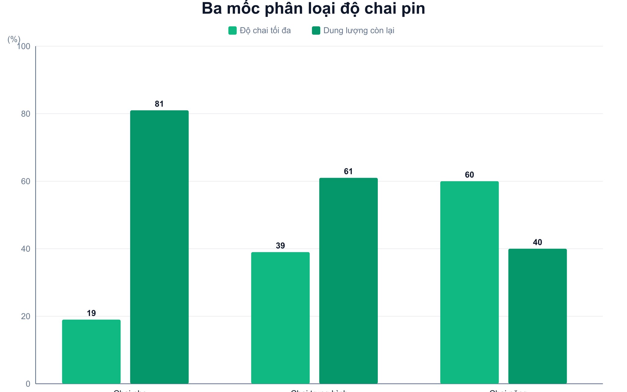 Ba mốc phân loại độ chai pin laptop theo phần trăm dung lượng còn lại