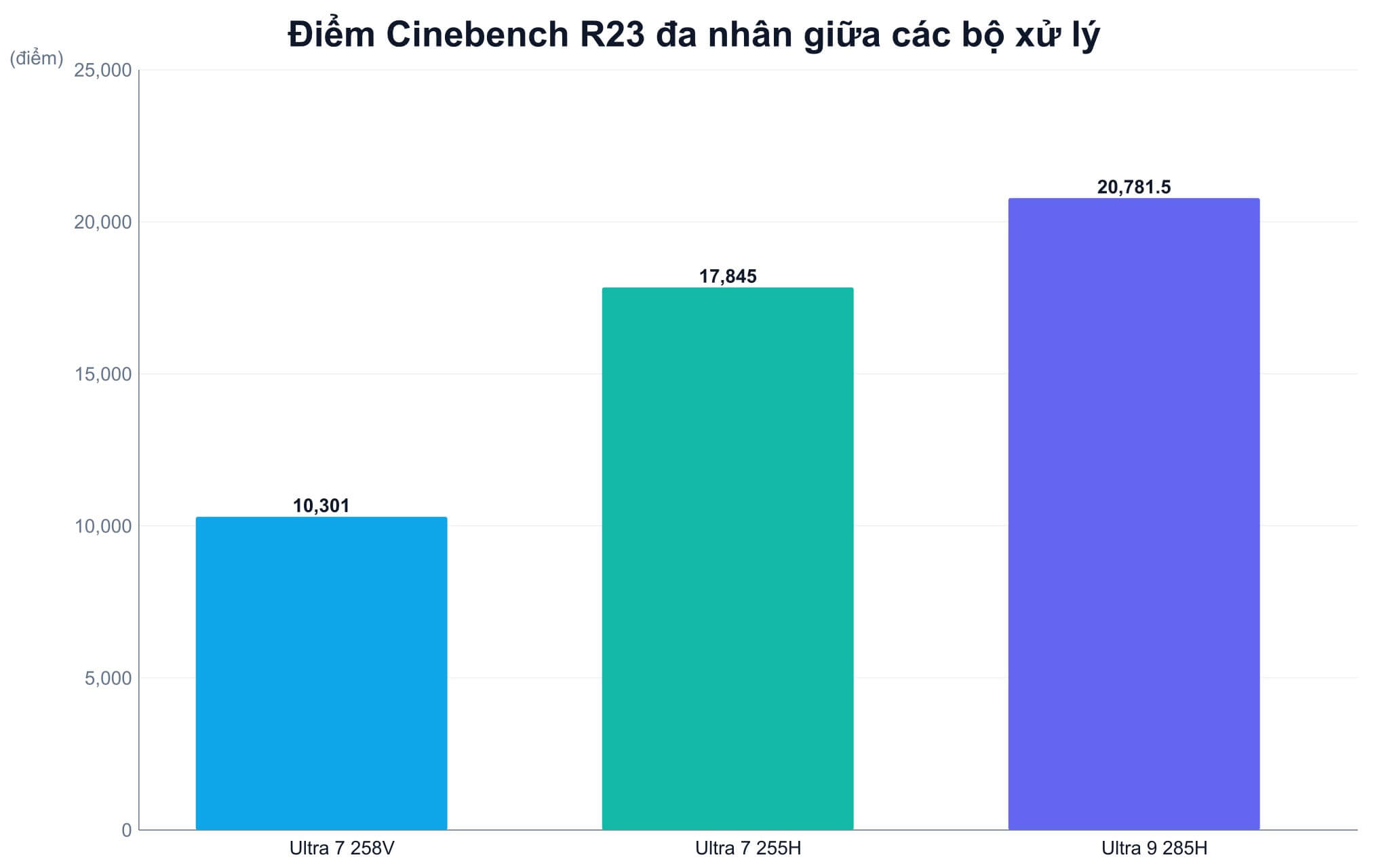 Đối chiếu chỉ số AI với nhu cầu sử dụng thực