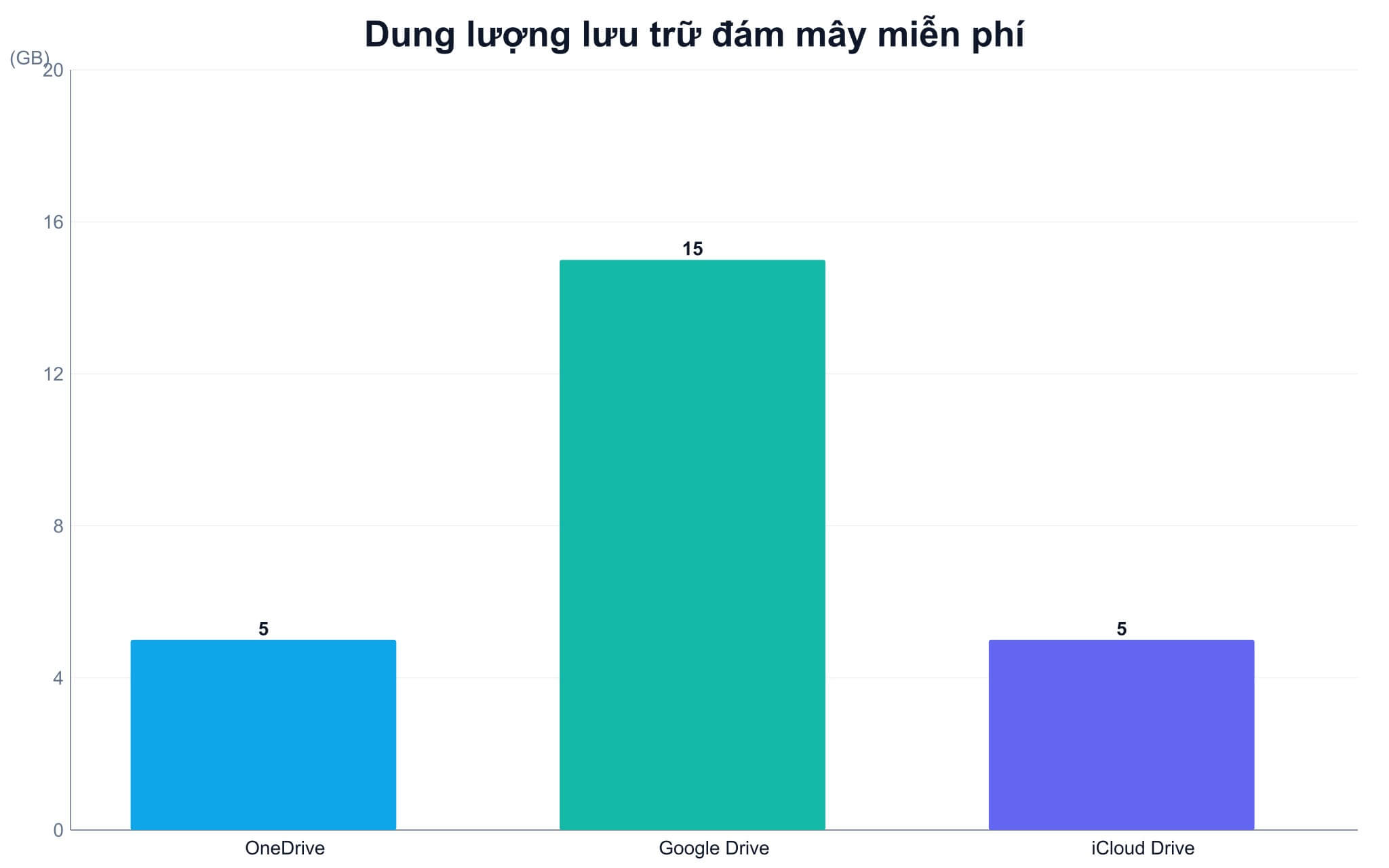Cách đồng bộ file lên đám mây ổn định Đồng bộ file từ laptop lên lưu trữ đám mây theo chế độ truyền phát