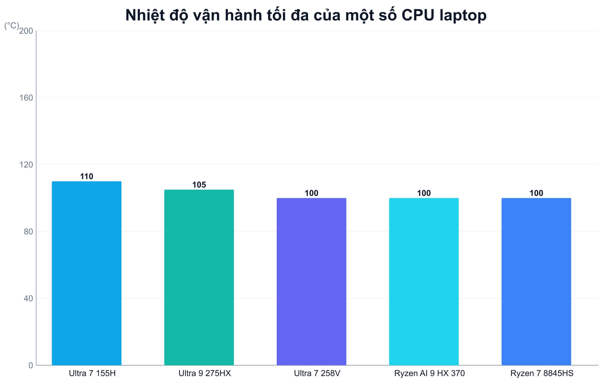 Ghi log CSV và reset Min Max trong HWiNFO để so sánh phiên đo Ghi log CSV và reset Min Max trong HWiNFO để so sánh phiên đo