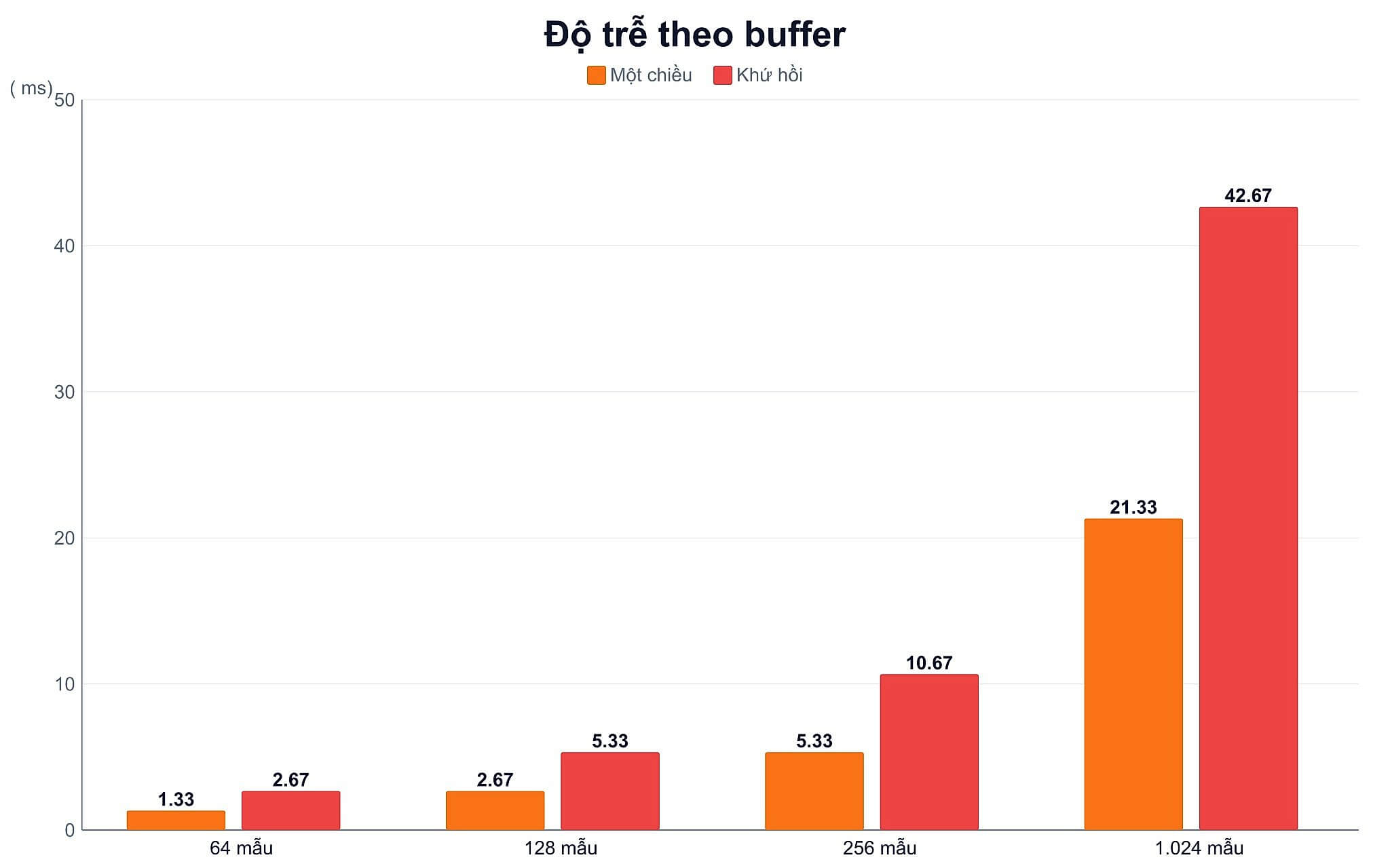 Độ trễ theo buffer Độ trễ theo buffer