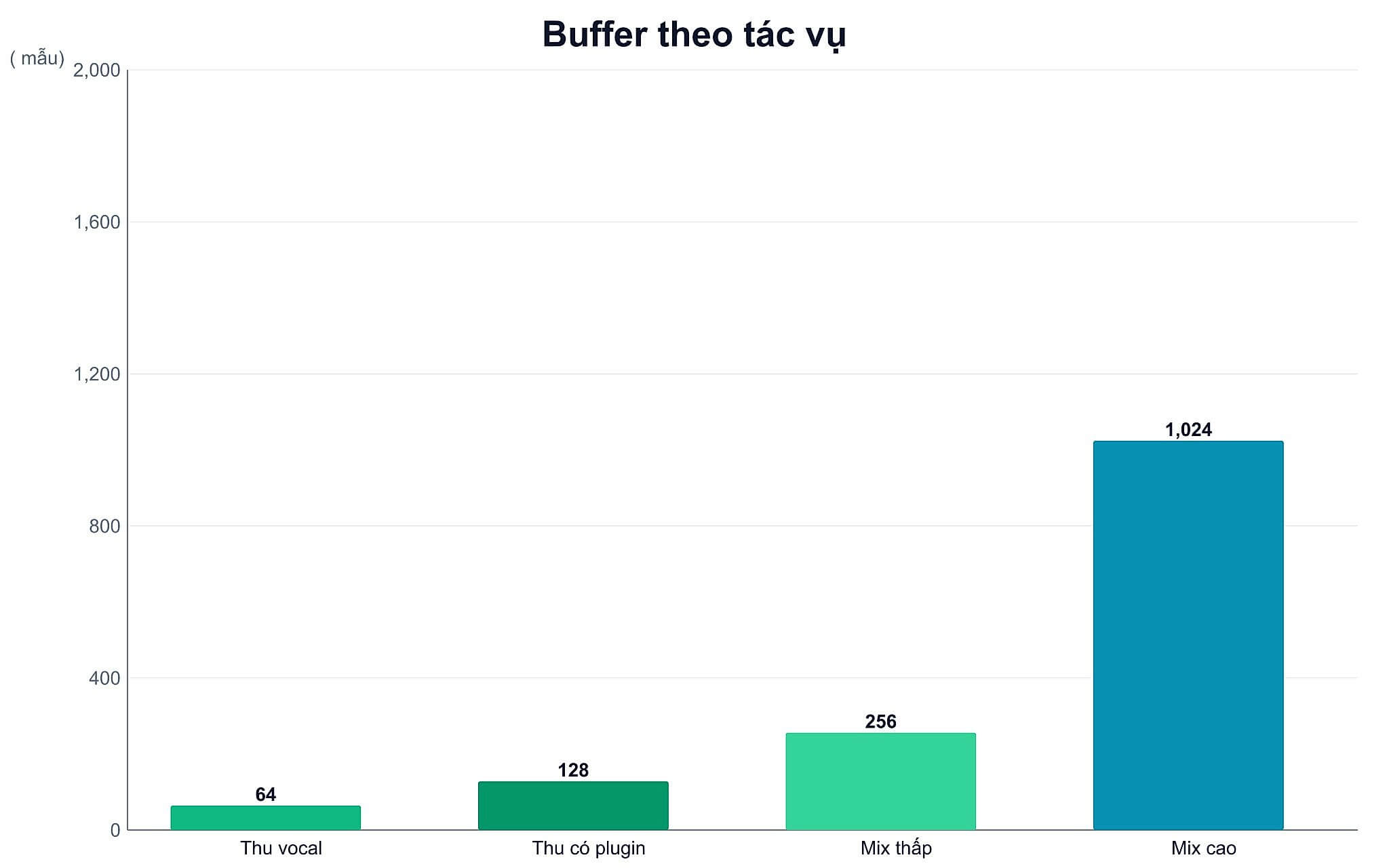 Buffer theo tác vụ Buffer theo tác vụ