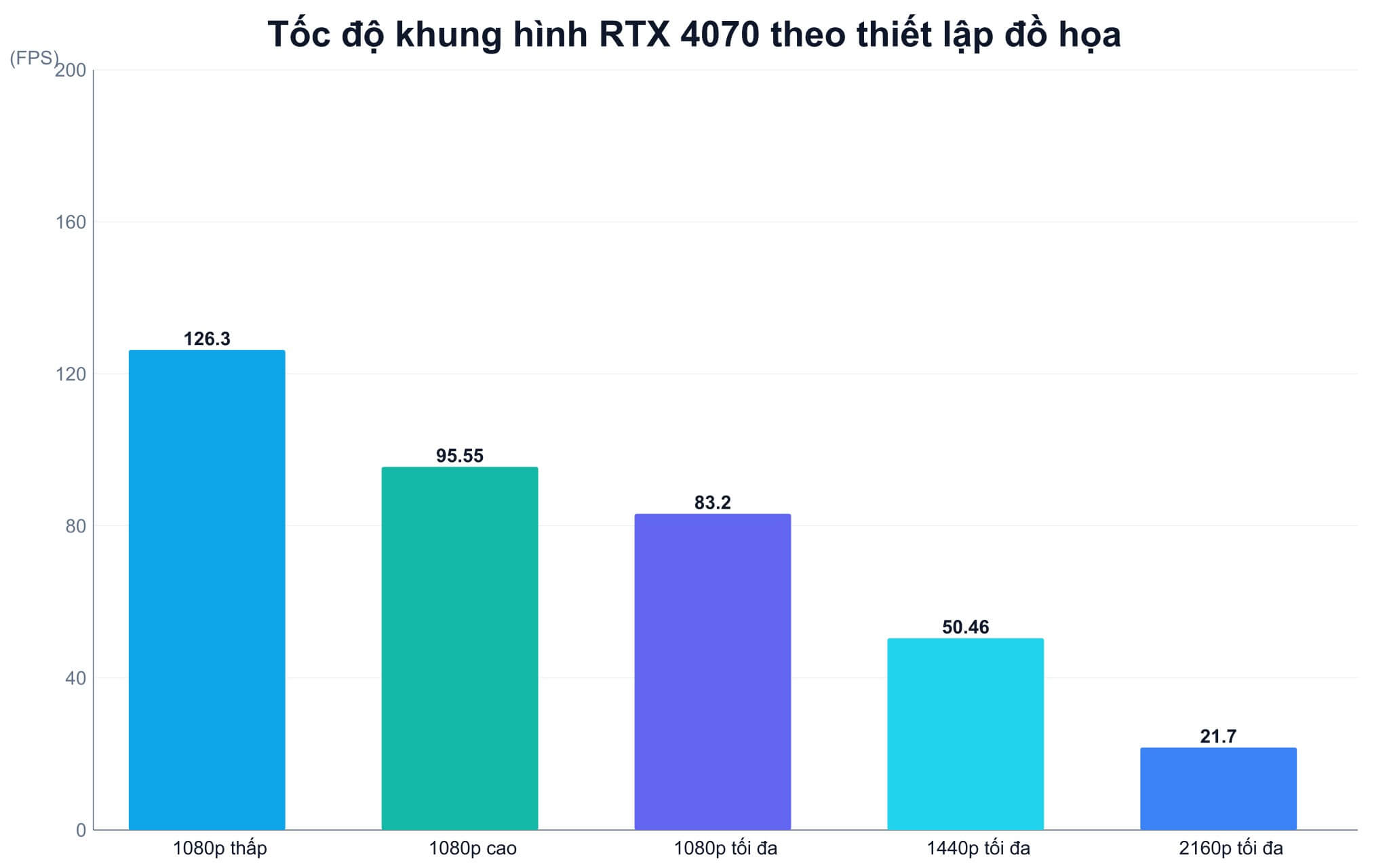 Đường biểu diễn khung hình bẻ cong xuống khi nhiệt độ tăng, minh họa hiện tượng giảm xung ảnh hưởng FPS game laptop