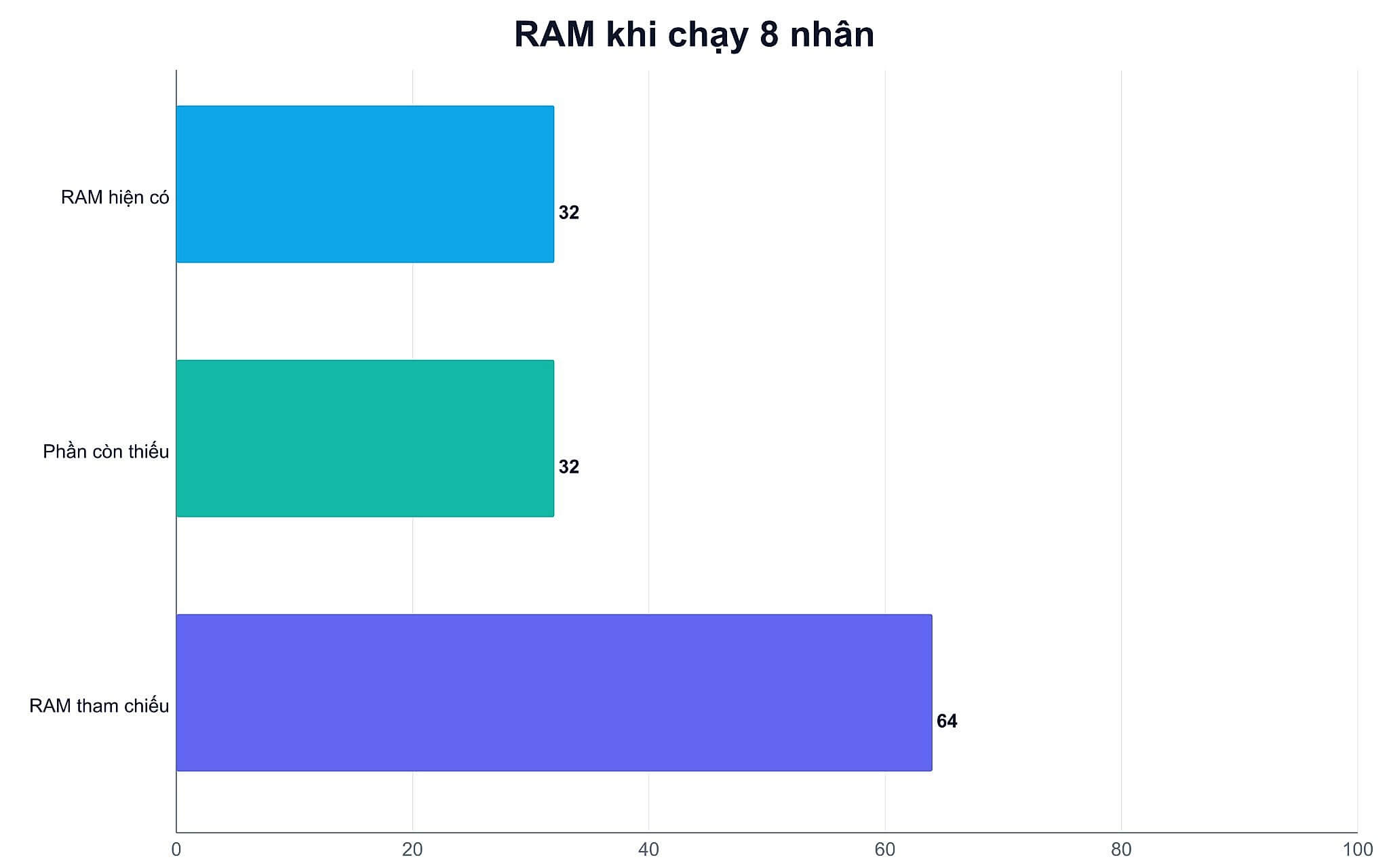 RAM tham chiếu cho kỹ sư mô phỏng khi chạy 8 nhân CPU
