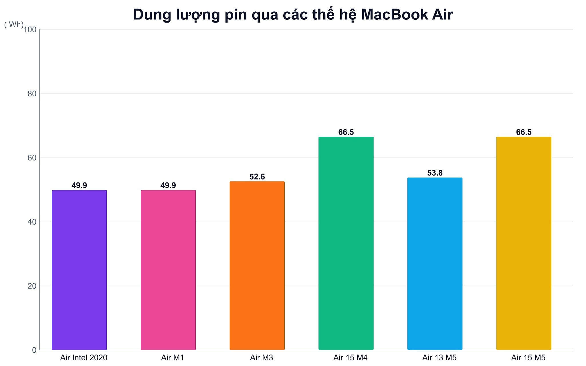 Dung lượng pin qua các thế hệ MacBook Air Dung lượng pin qua các thế hệ giúp MacBook pin trâu
