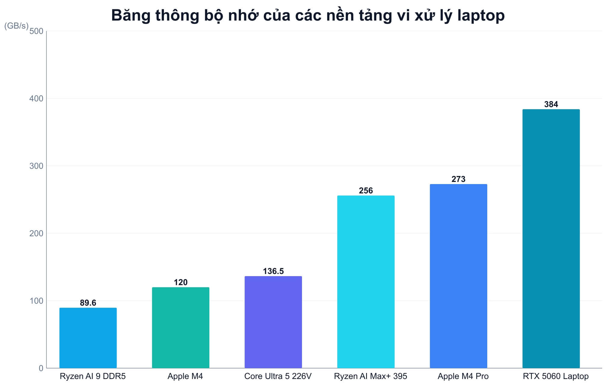 Bộ nhớ on-package giúp tiết kiệm điện nhưng khóa dung lượng