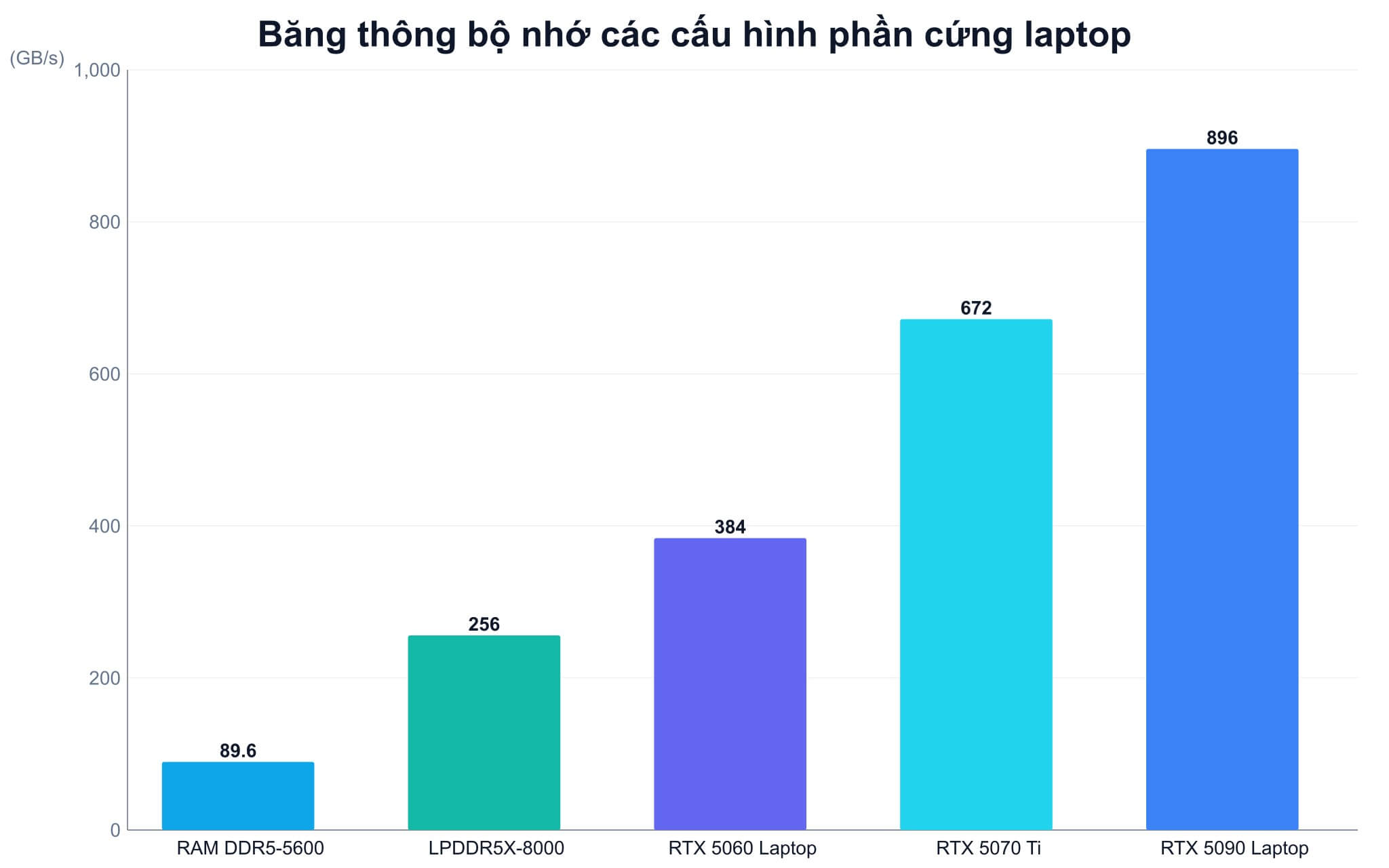 Kiểm tra model nạp trên GPU hay chia lớp sang CPU bằng lệnh ollama ps